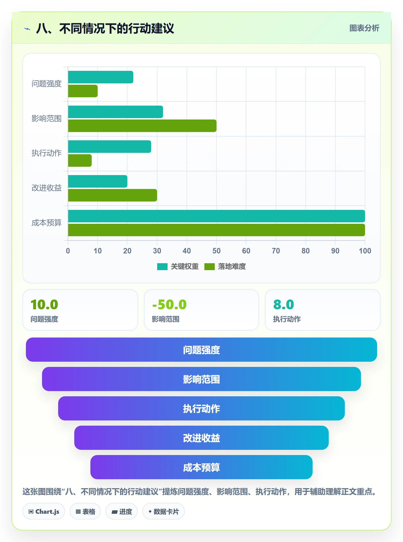 八、不同情况下的行动建议