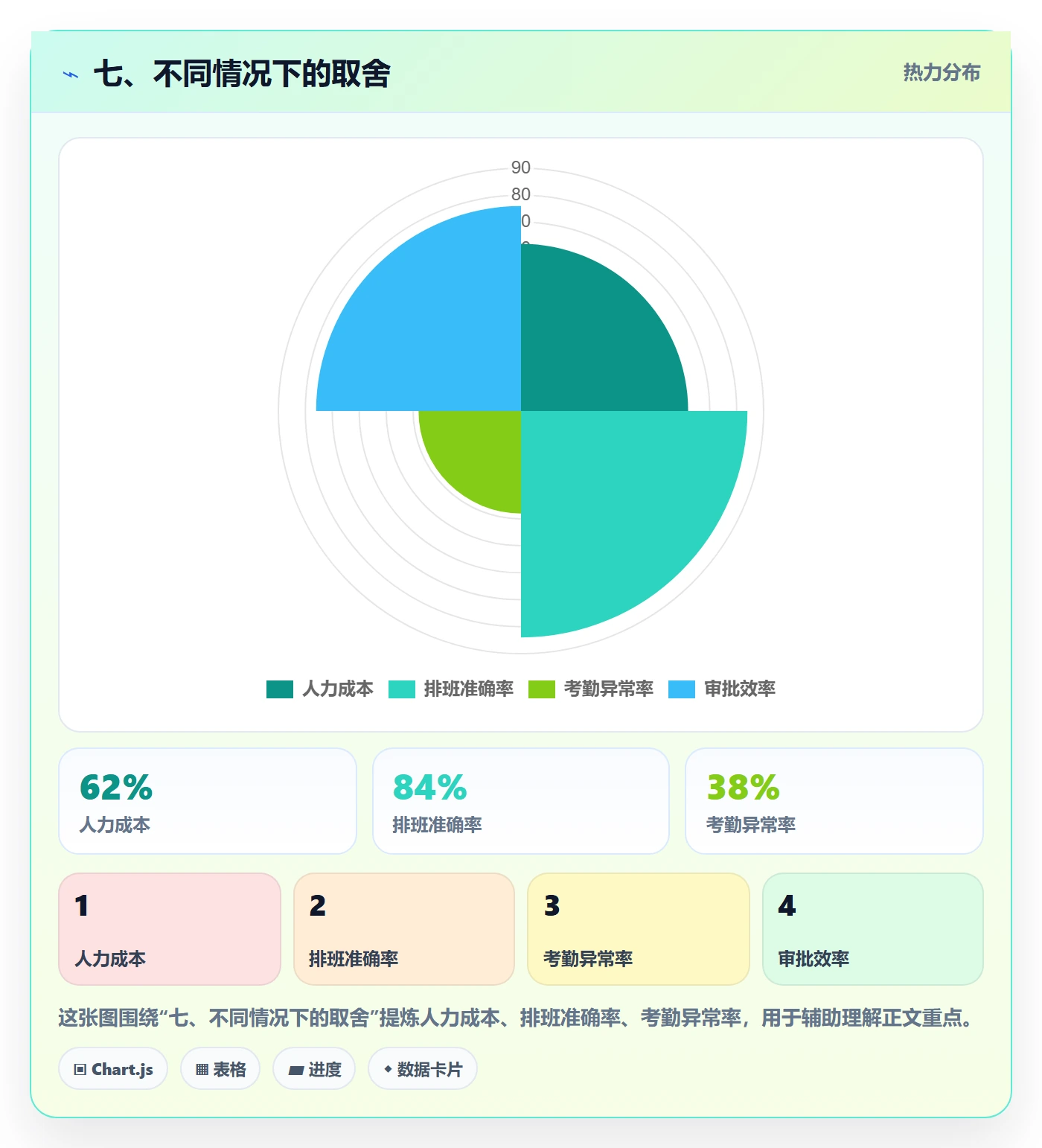七、不同情况下的取舍