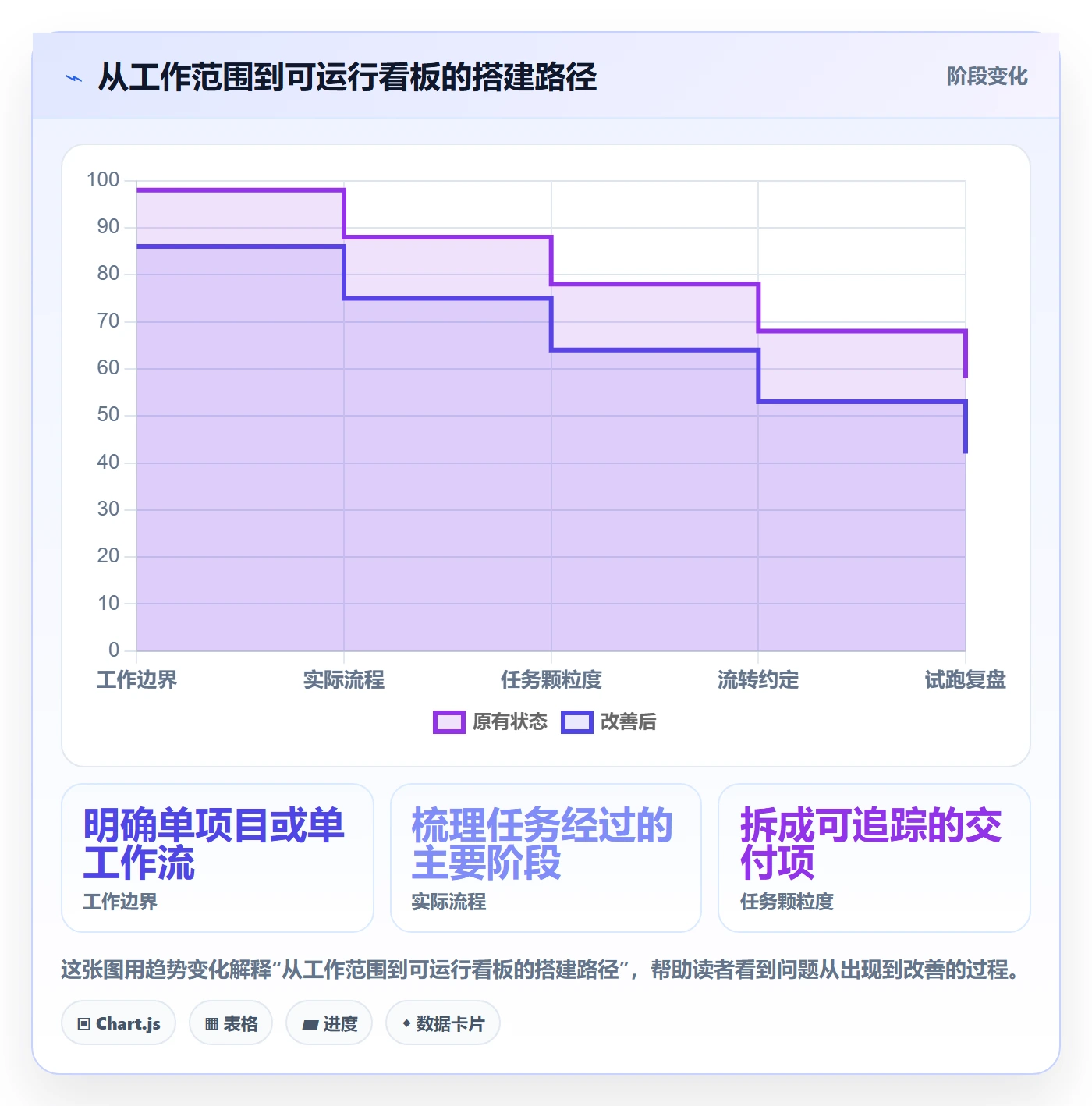 看板怎么做？项目经理实操方法：看板从0到1