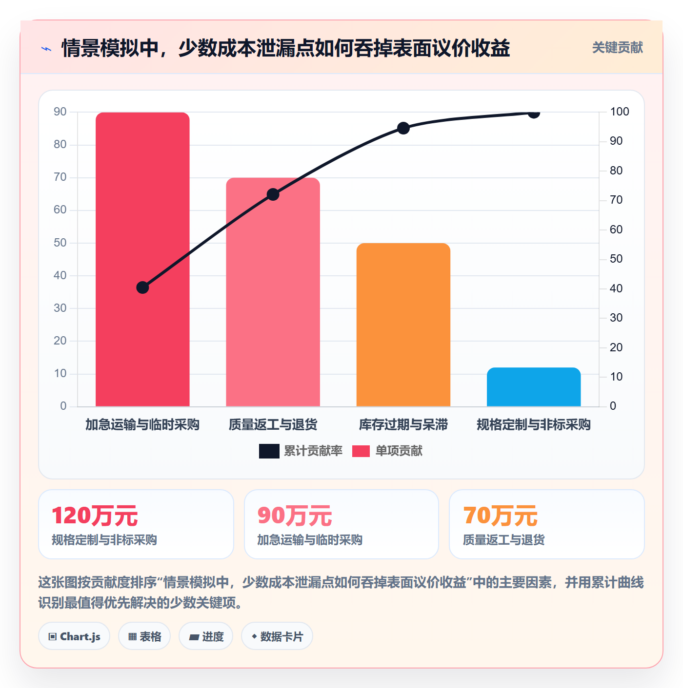 采购成本怎么做?管理层协同管理:成本管理从0到1
