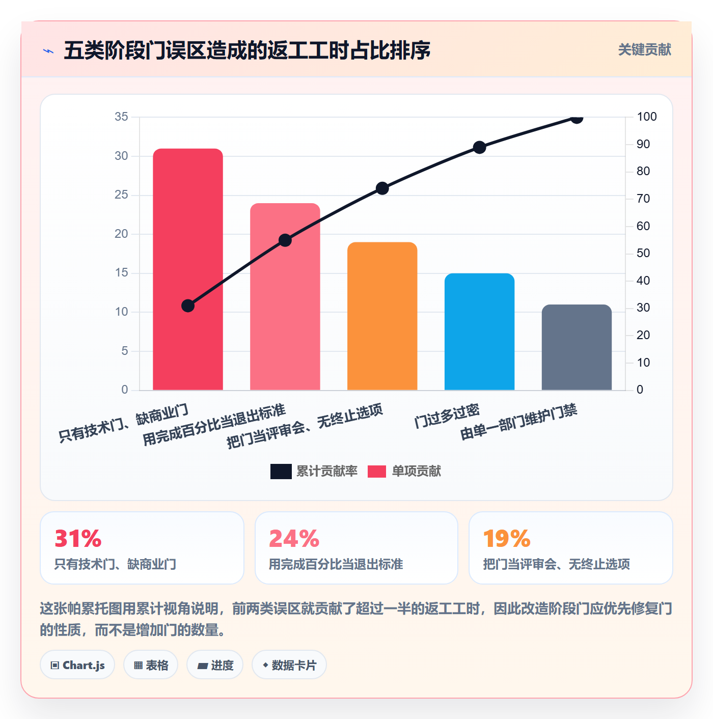 阶段门怎么做?企业管理者实操方法:项目阶段从0到1