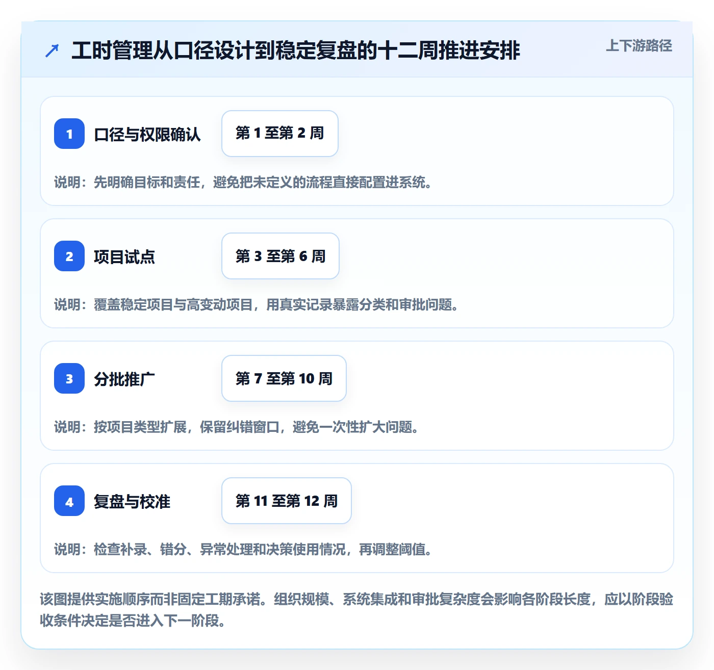 填报工时管理方法大全：企业管理者工时管理风险控制落地清单