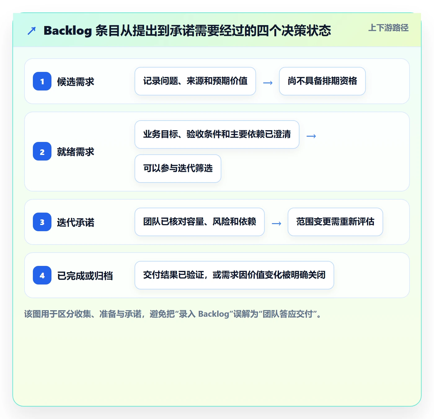敏捷项目如何做好Backlog？项目负责人制度设计与操作步骤