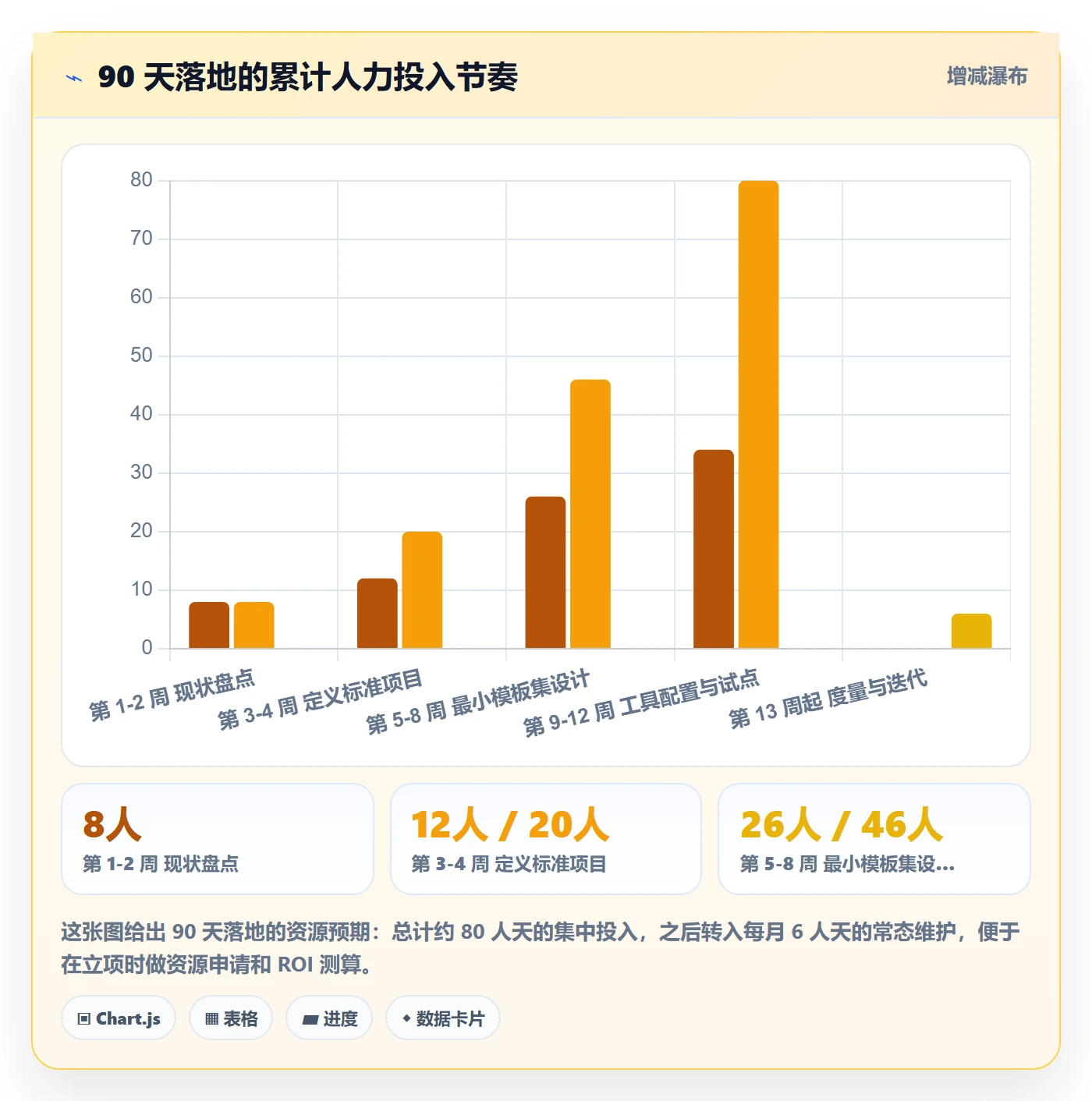 项目模板如何做好标准项目?PMO效率提升与操作步骤
