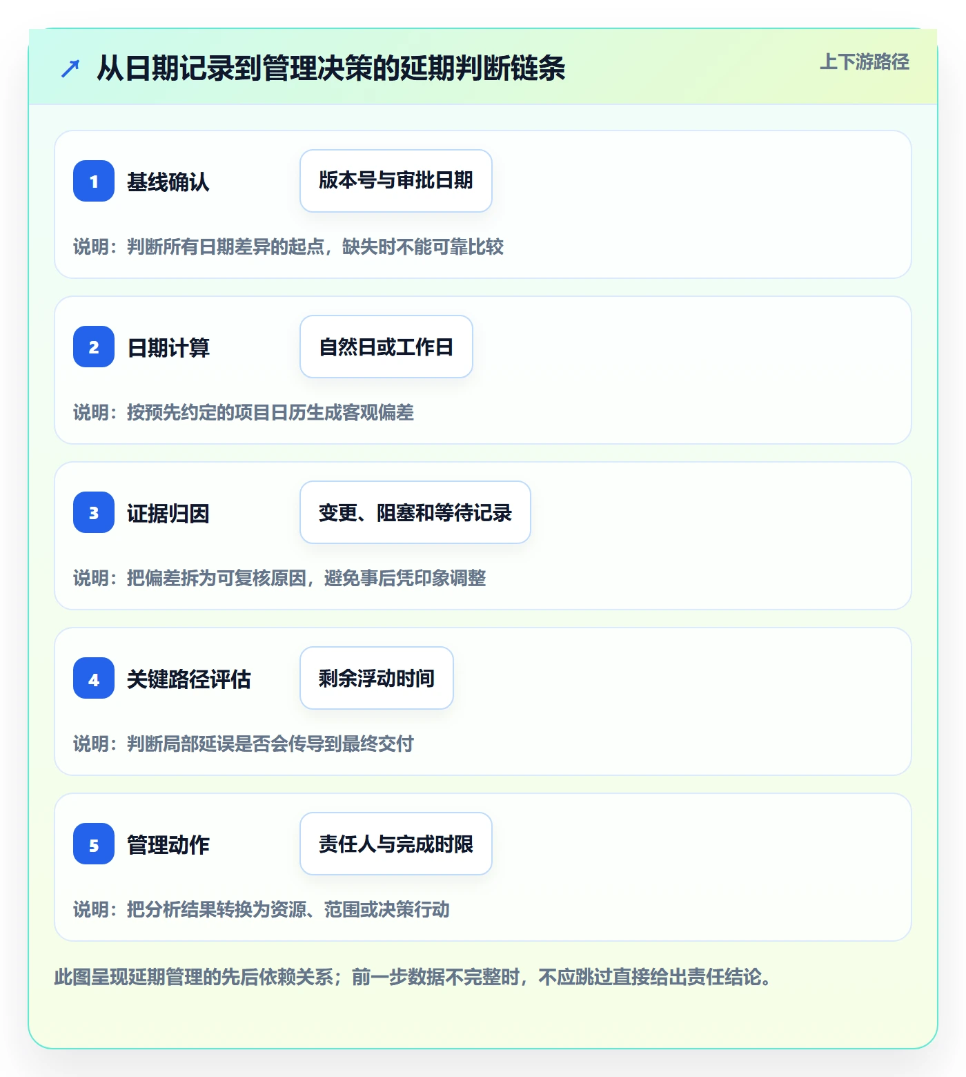 延期管理延期天数全流程:管理层入门指南与一文讲清