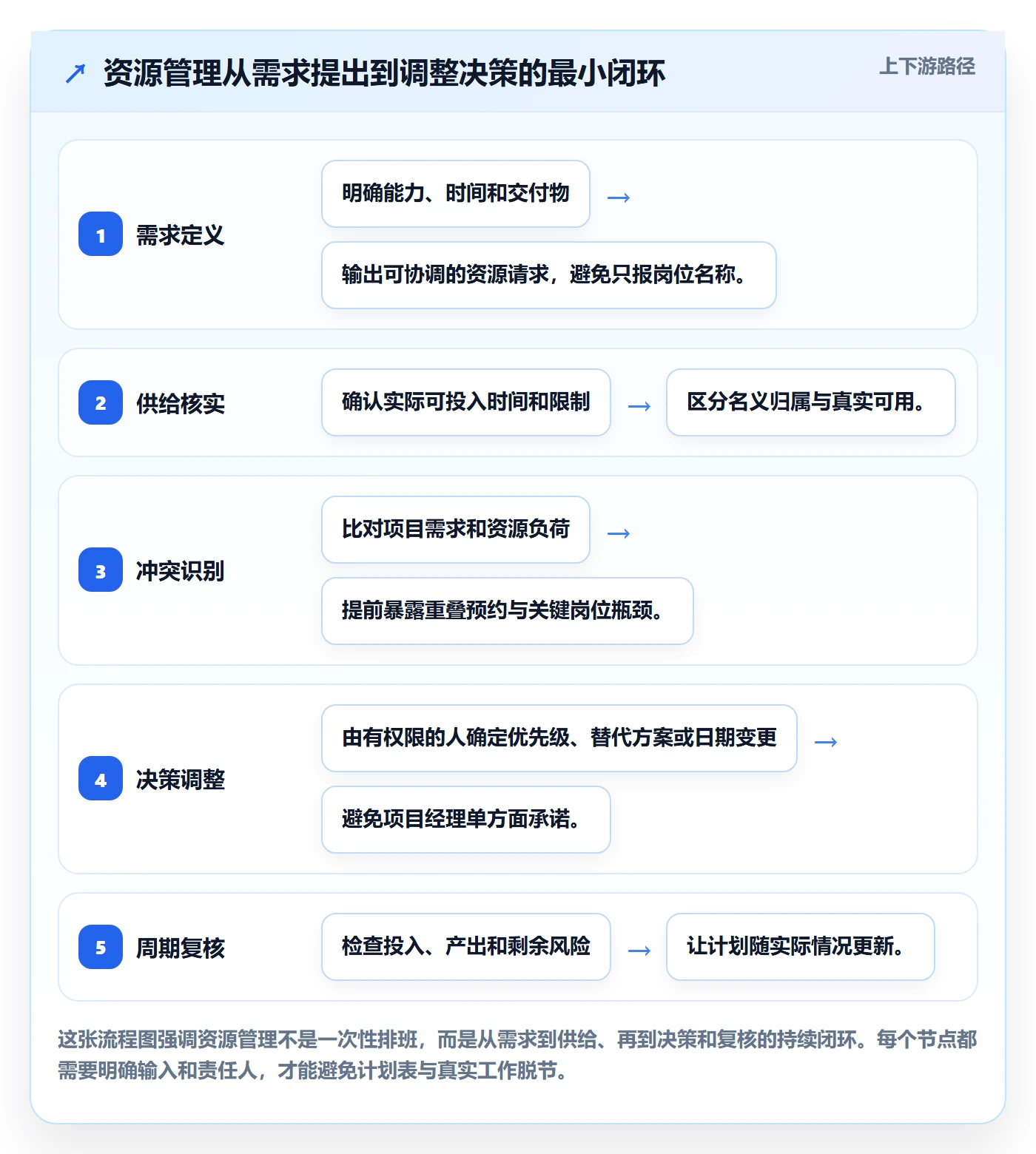 资源怎么做？项目经理入门指南：资源管理从0到1