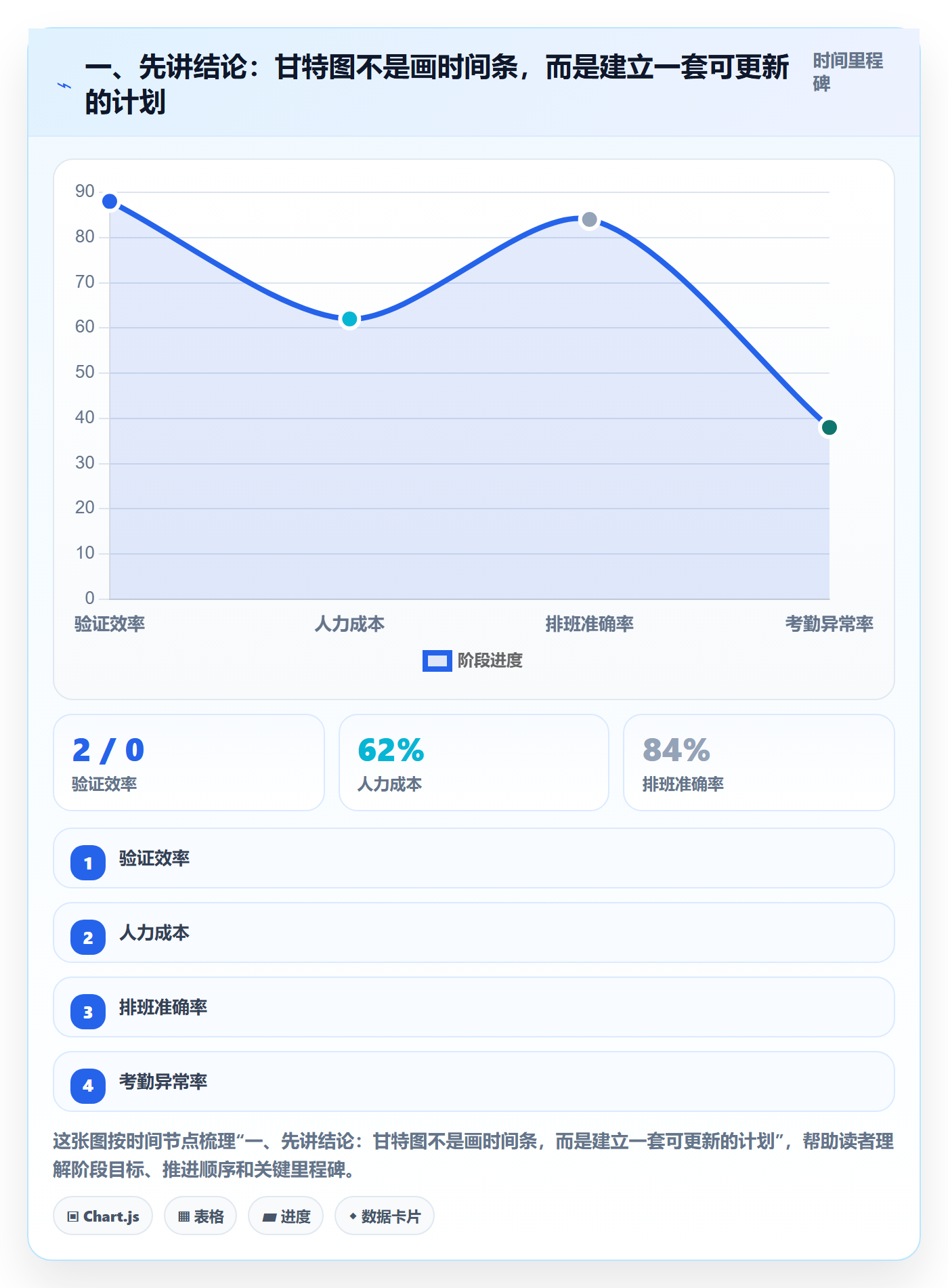 甘特图怎么做？项目负责人数据分析：甘特图从0到1