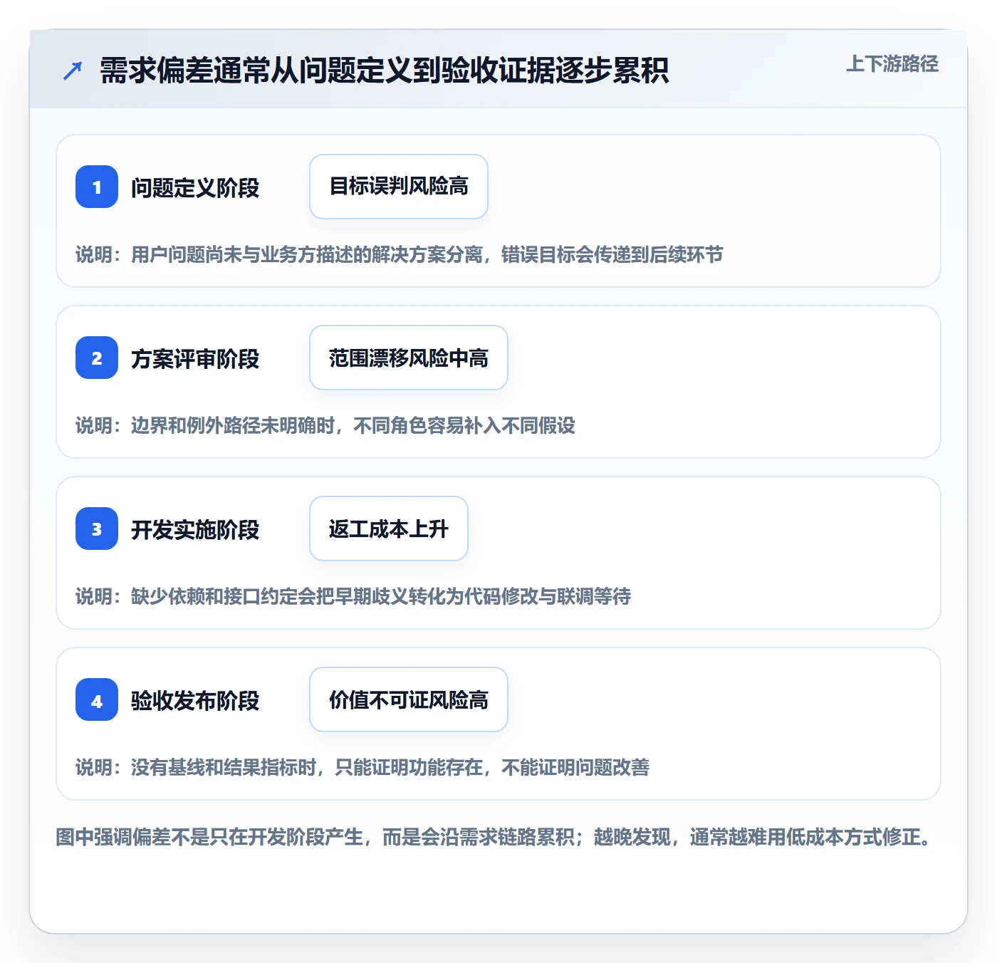Story最佳实践:项目经理产品需求制度设计,常见问题