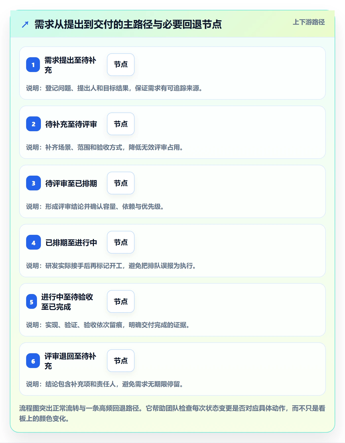 需求状态实操方法：产品经理提升需求管理效率的流程优化方法与模板