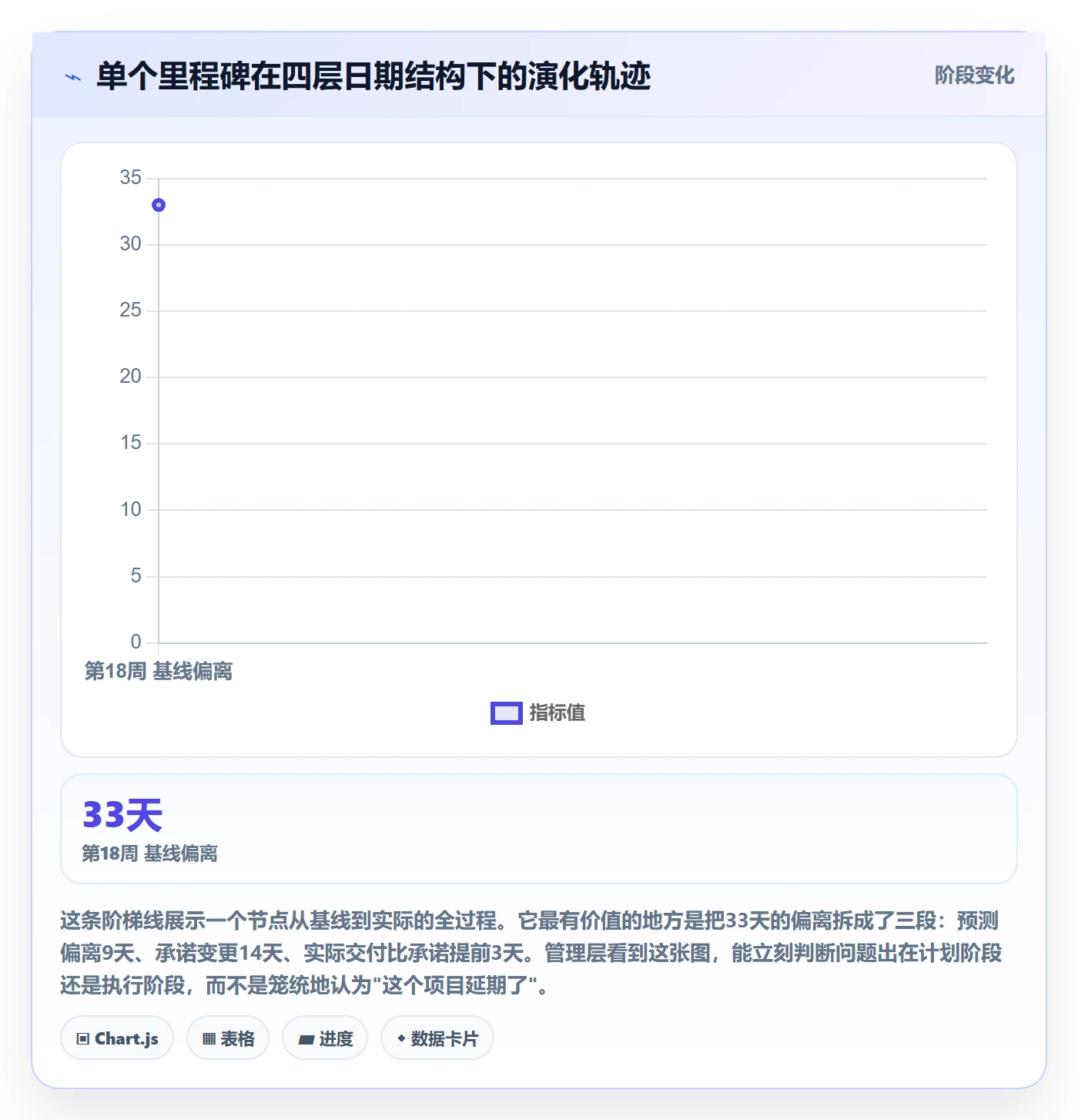 节点日期流程与规范：管理层里程碑协同管理关键指标
