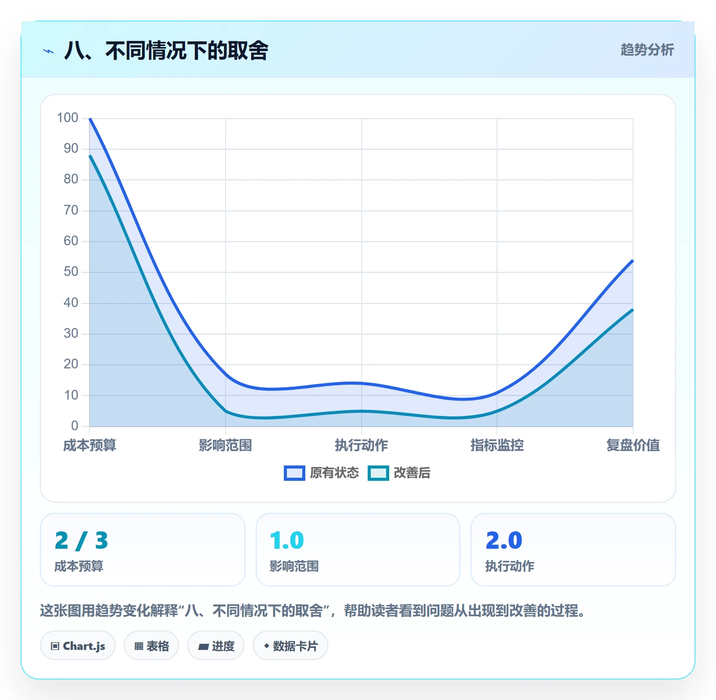 八、不同情况下的取舍