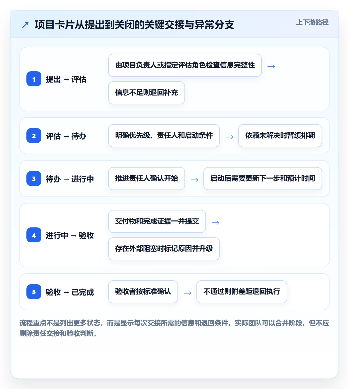看板卡片全流程:项目成员制度设计与一文讲清