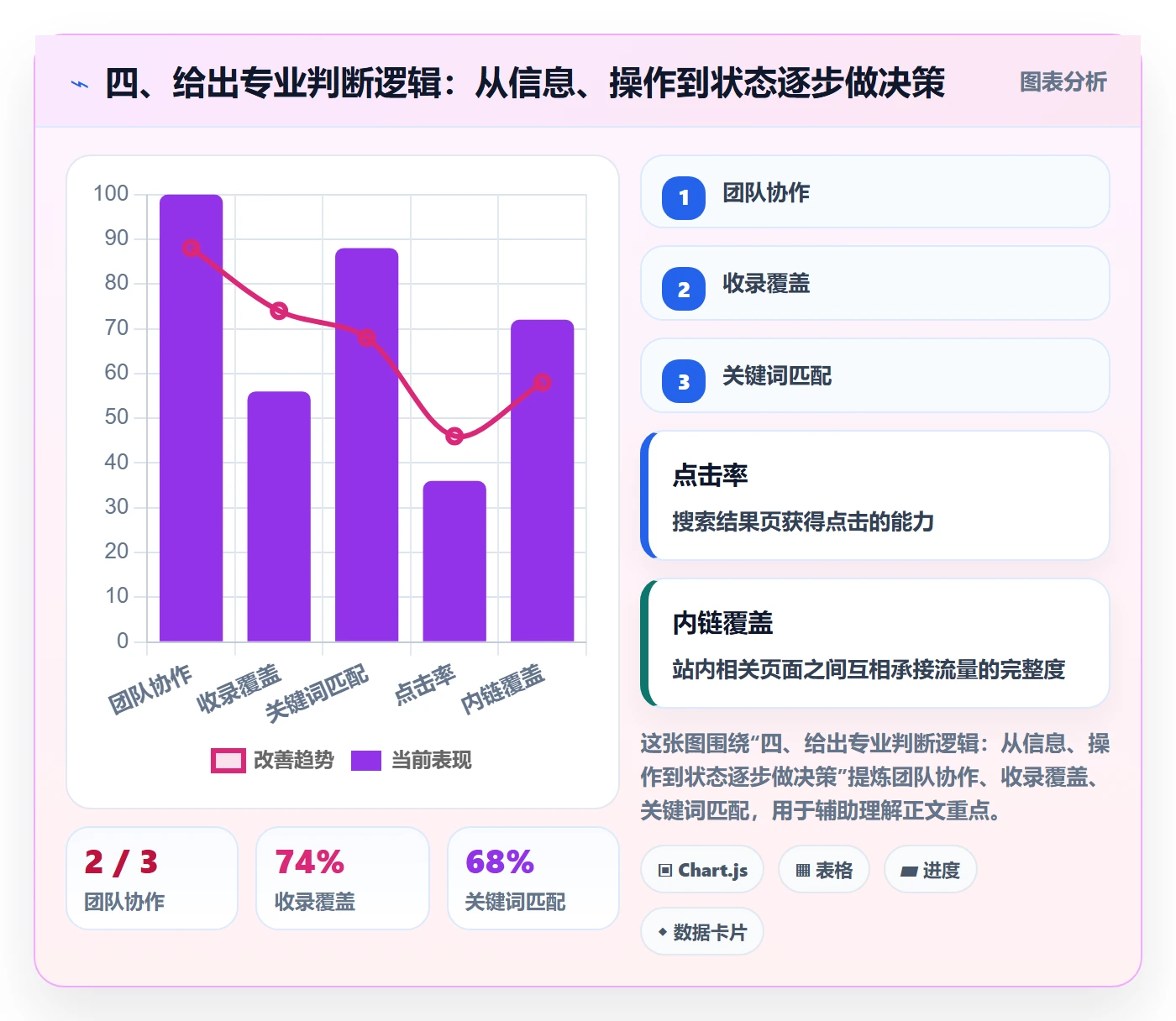 四、给出专业判断逻辑：从信息、操作到状态逐步做决策