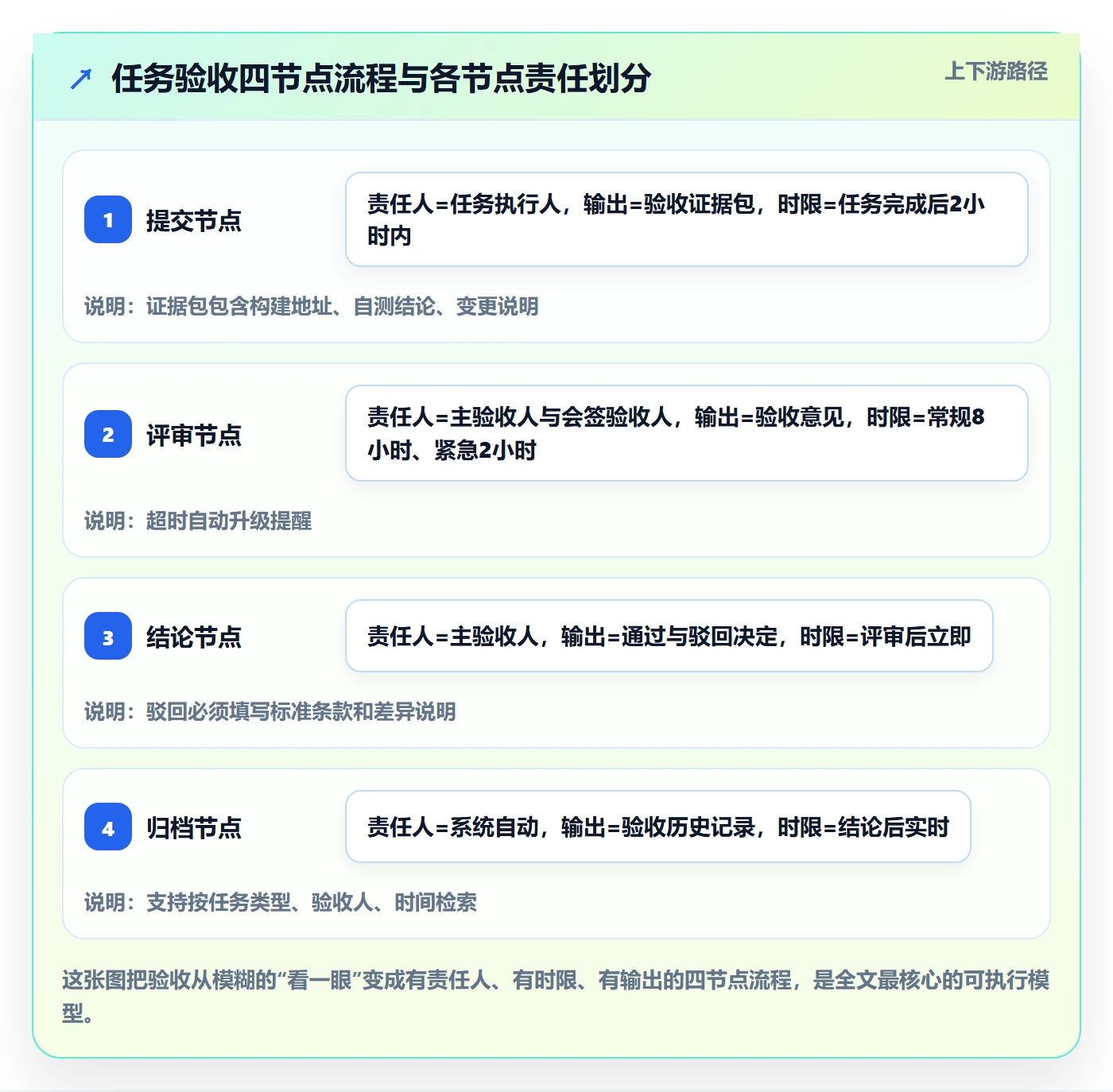 验收怎么做？项目成员协同管理：任务验收从0到1