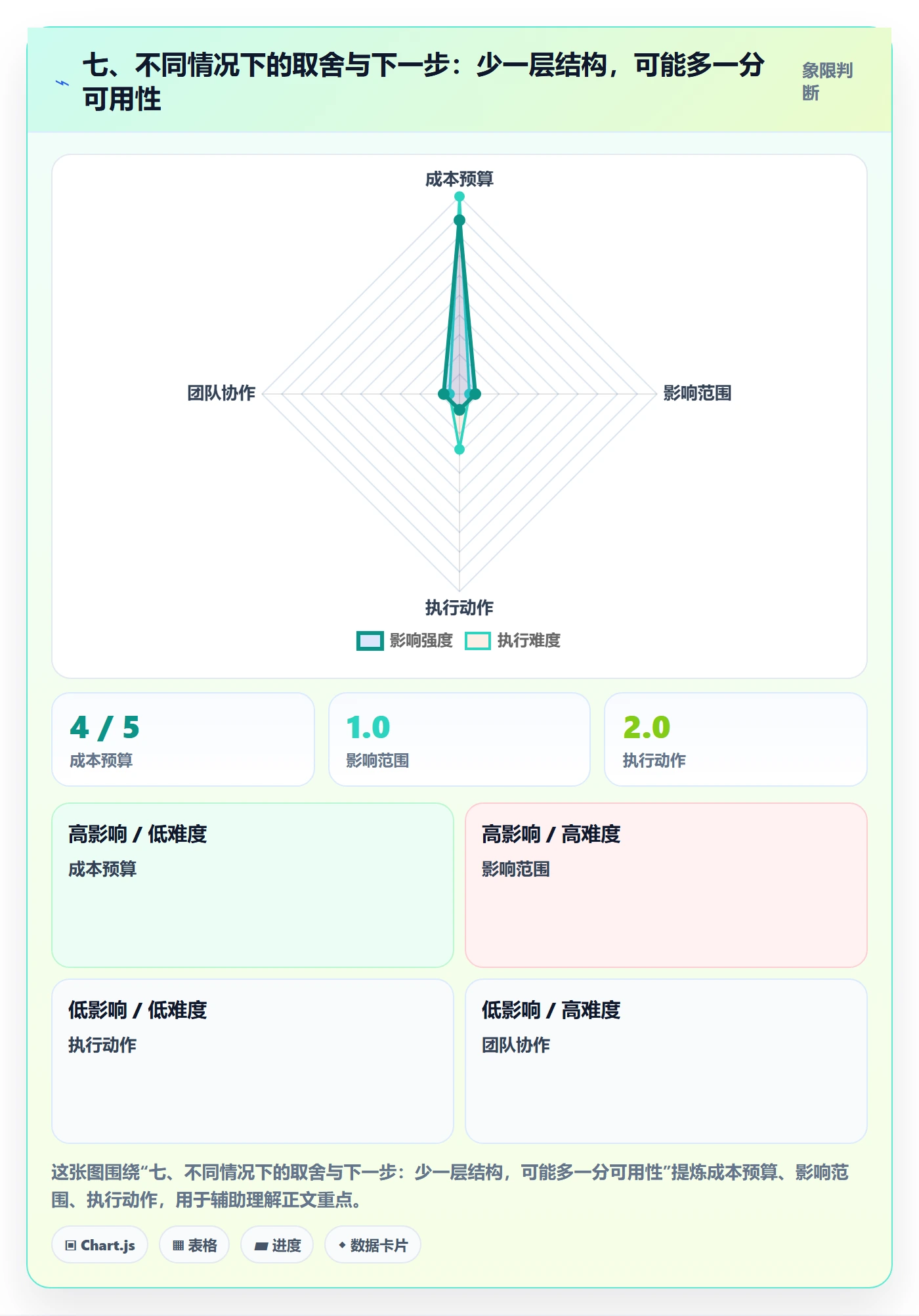 七、不同情况下的取舍与下一步:少一层结构,可能多一分可用性