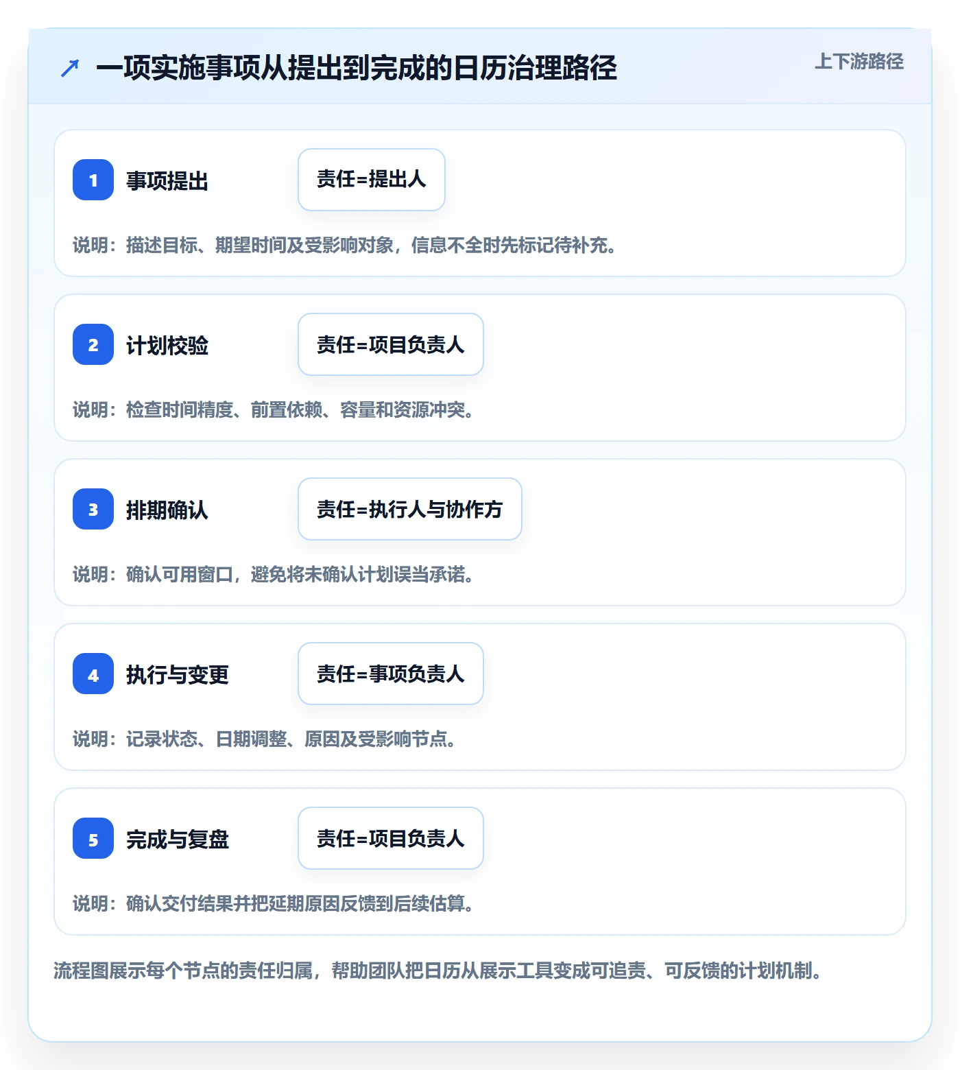 项目日历怎么做?实施团队流程优化:日历视图从0到1