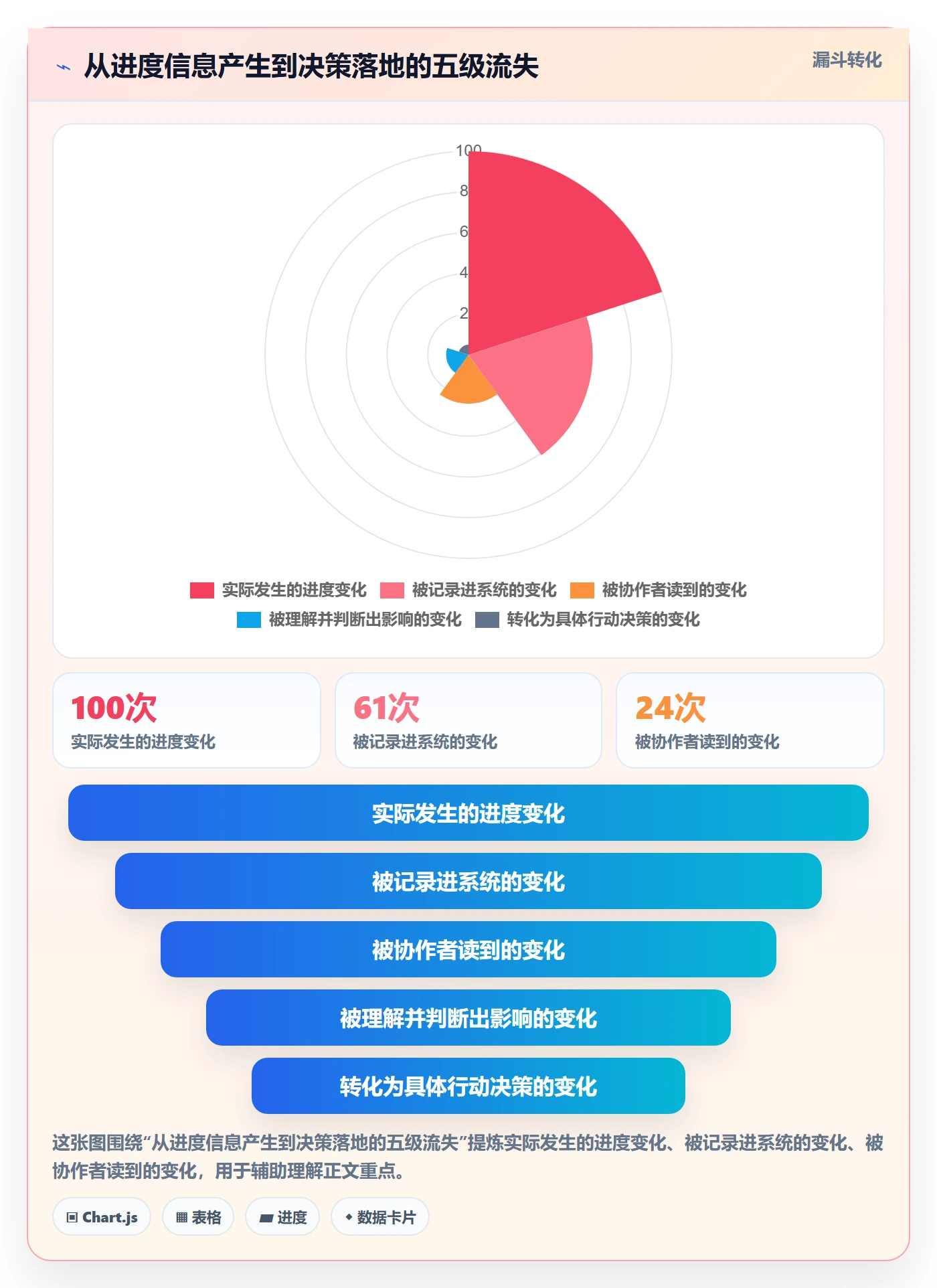 进度更新怎么做?产品经理协同管理:进度管理从0到1