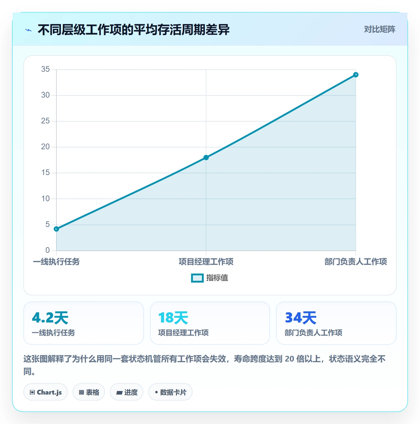 工作项最佳实践：管理层任务管理协同管理，常见问题