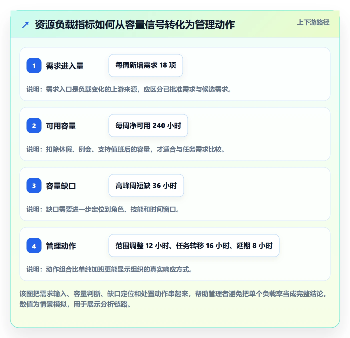 工作负载流程与规范：企业管理者资源负载落地方案关键指标