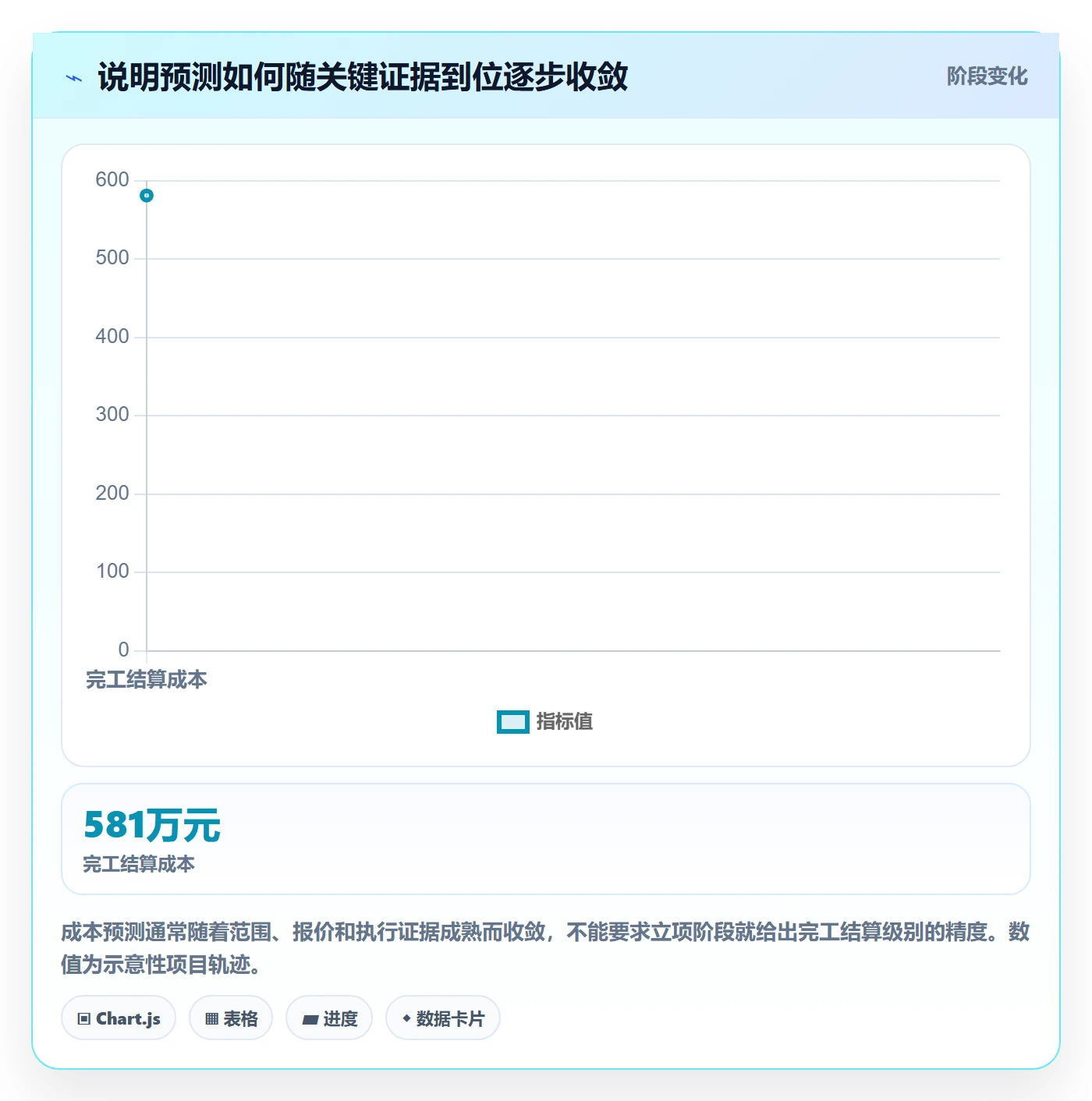 成本管理预计成本全流程:管理层风险控制与一文讲清