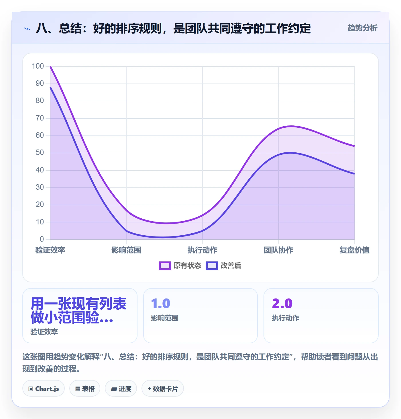 八、总结:好的排序规则,是团队共同遵守的工作约定