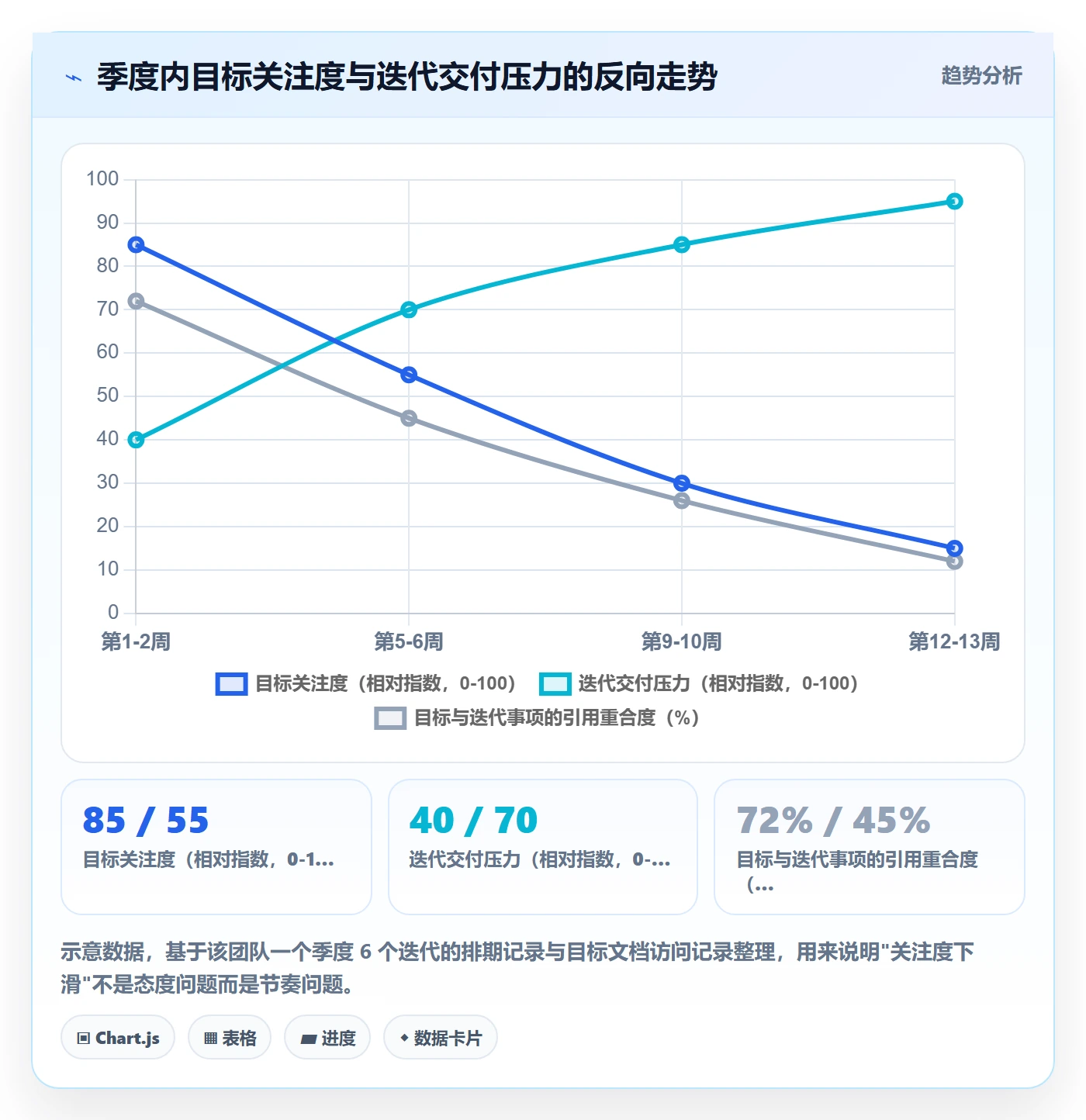 关键结果最佳实践:实施团队项目目标制度设计,常见问题