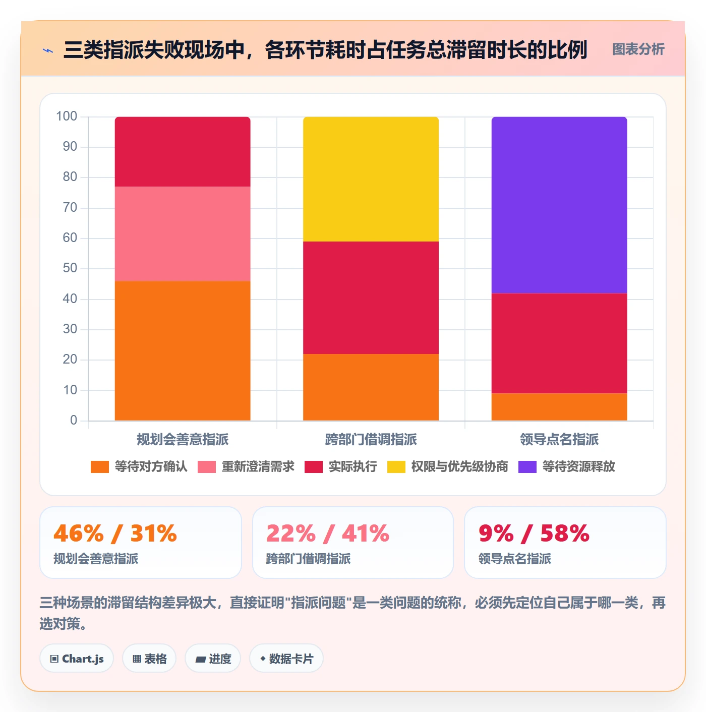 指派最佳实践:项目成员任务分派协同管理,常见问题