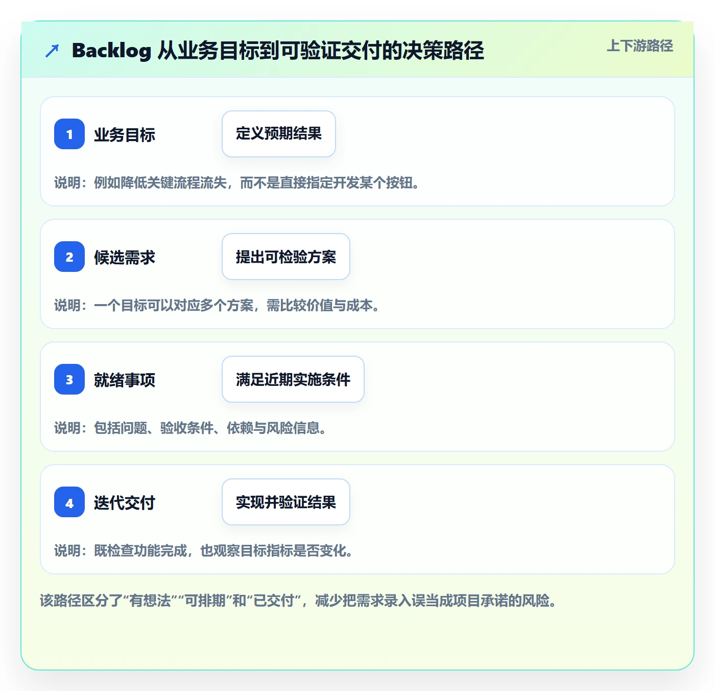 敏捷项目如何做好Backlog？企业管理者落地方案与操作步骤