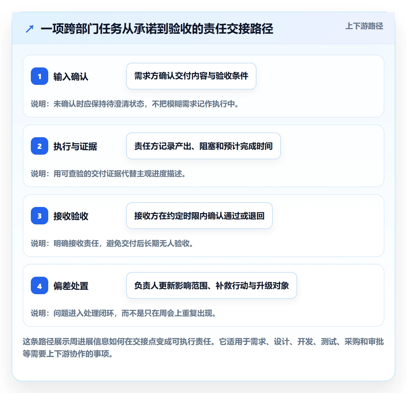 周进展管理指南:企业管理者如何做好进度跟踪,制度设计全流程