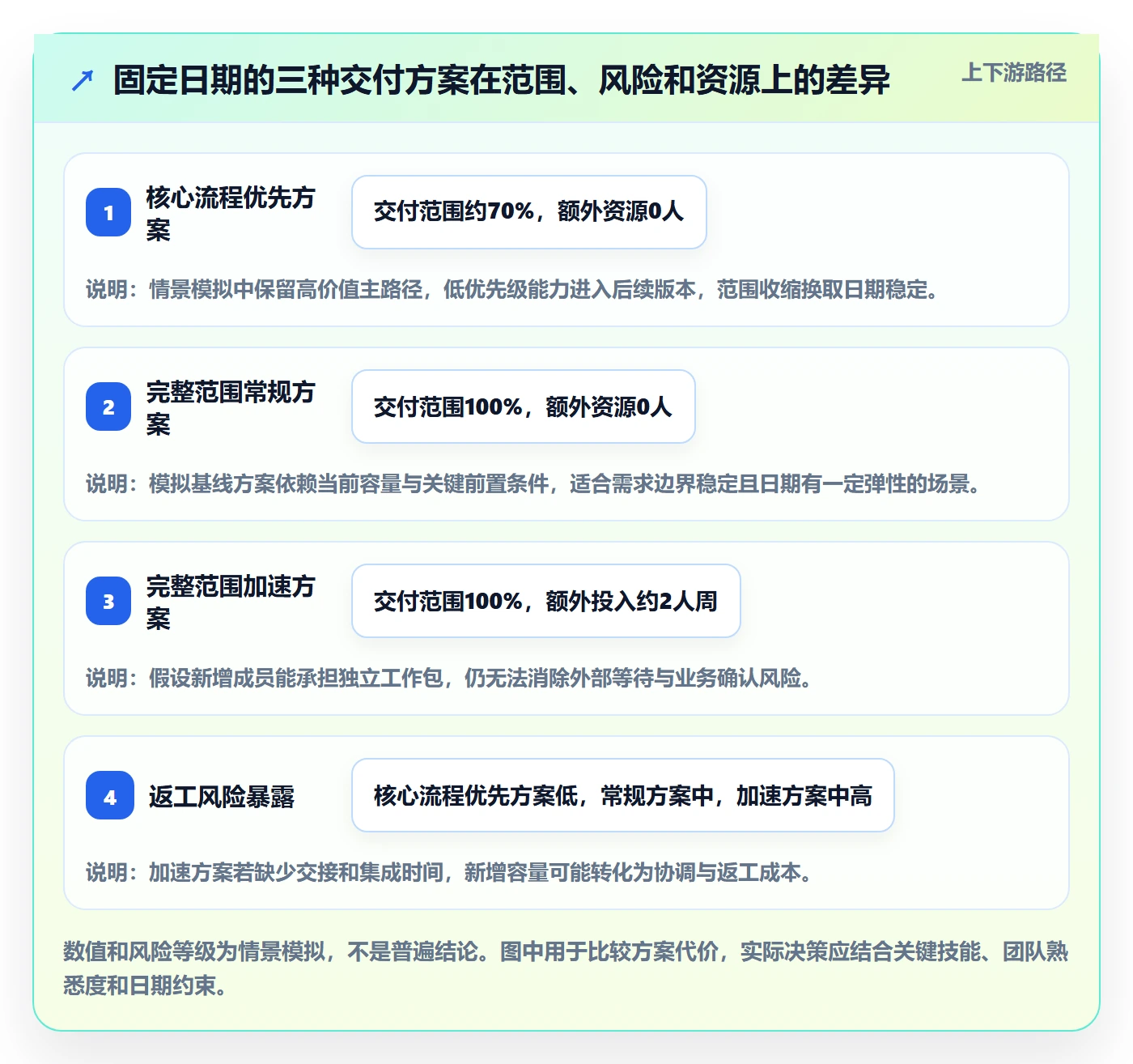 资源评估怎么做？项目成员入门指南：需求排期从0到1