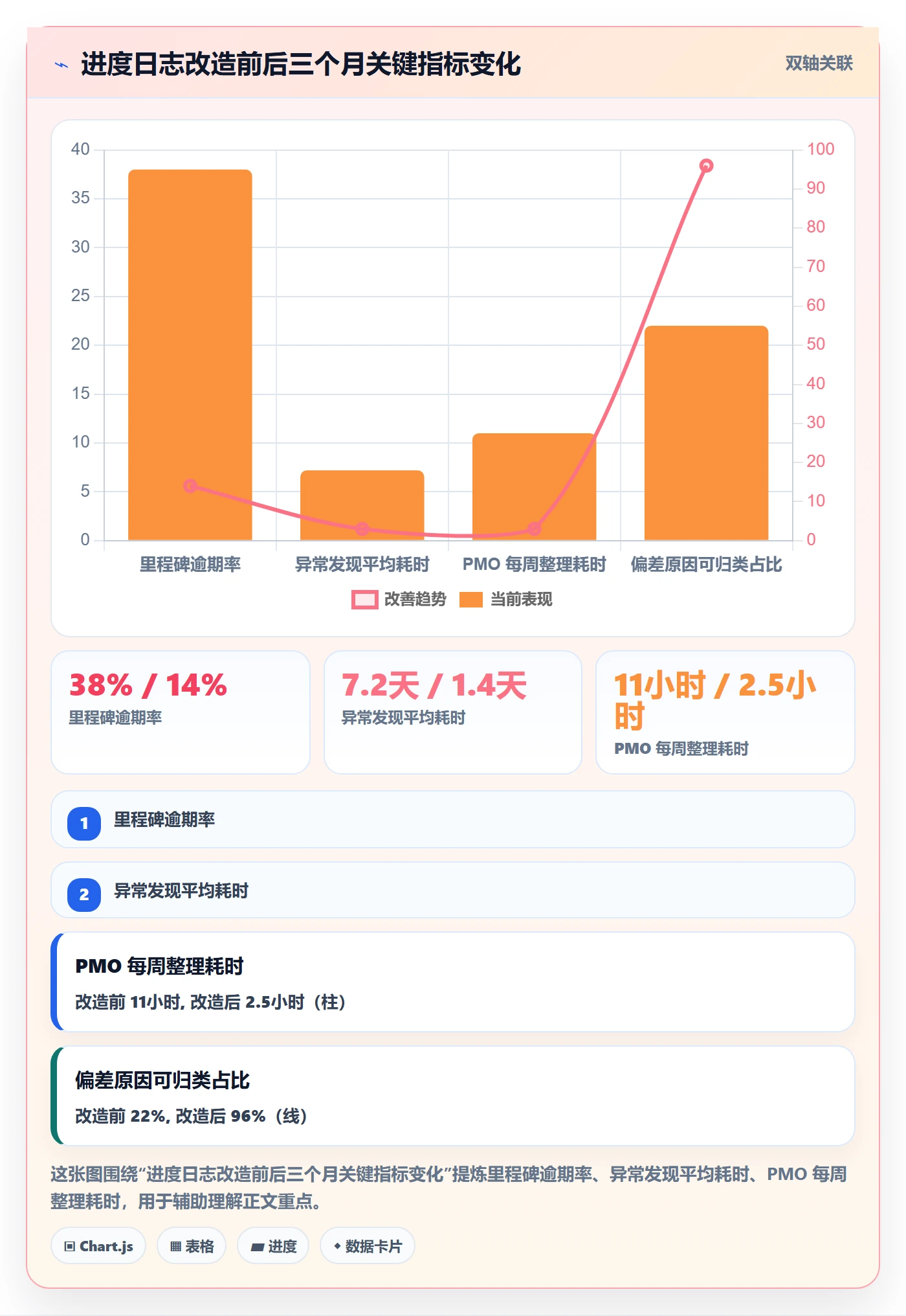 进度日志最佳实践：PMO进度跟踪流程优化，常见问题