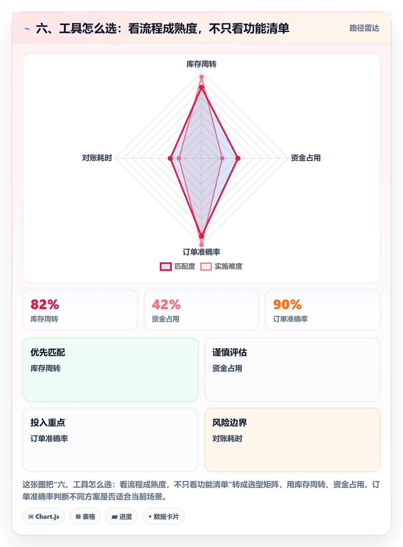 六、工具怎么选:看流程成熟度,不只看功能清单