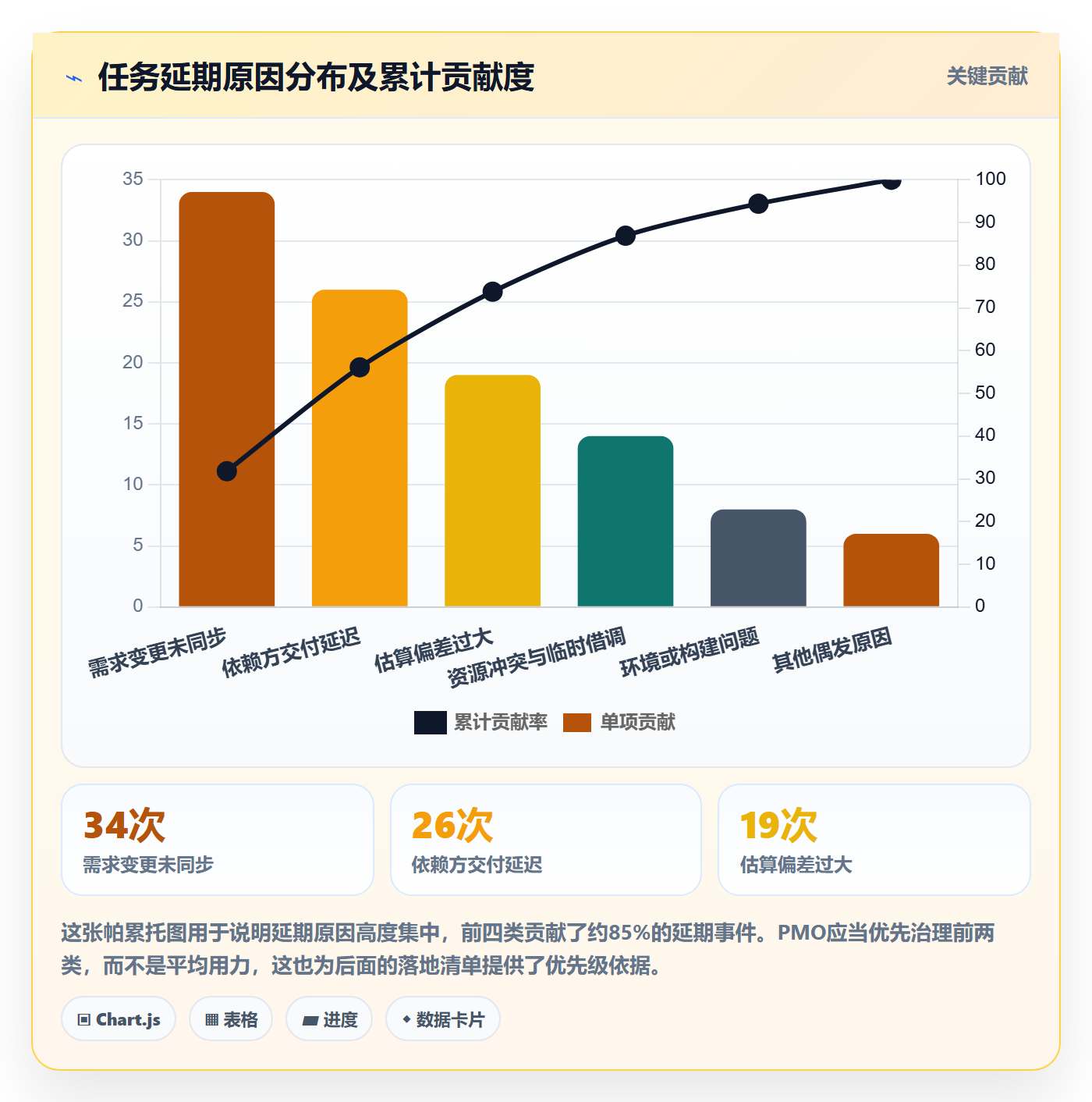 任务进度管理方法大全：PMO进度管理数据分析落地清单
