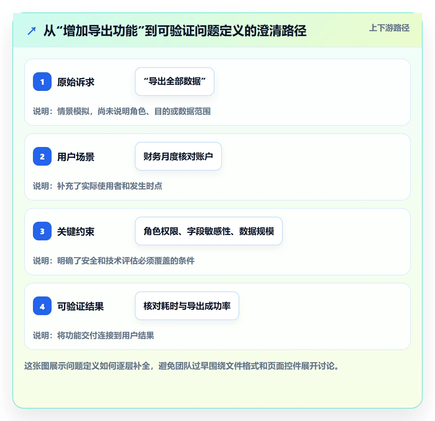 需求拆解怎么做?产品经理协同管理:需求管理从0到1
