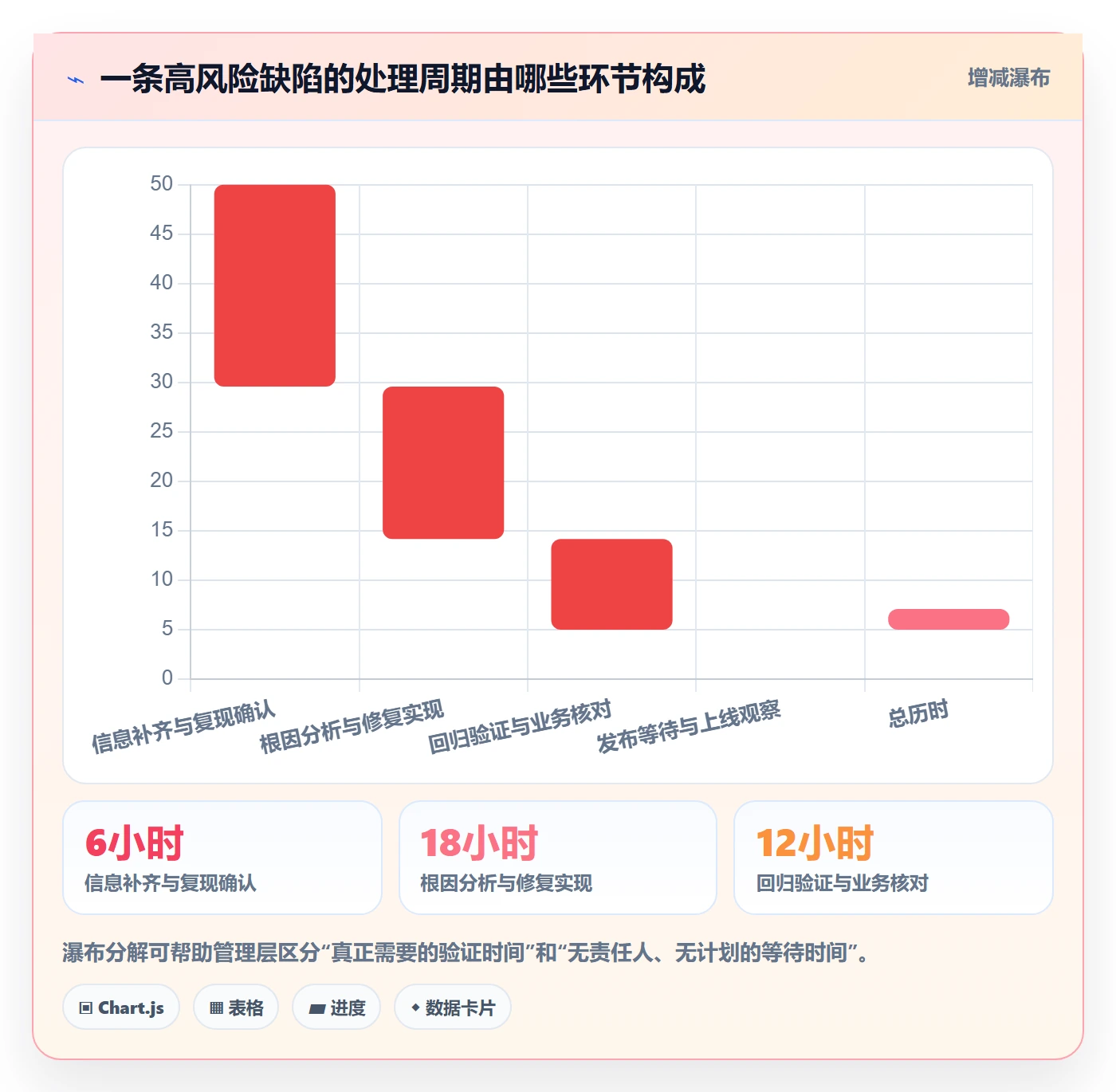 关闭最佳实践:管理层Bug / 缺陷落地方案,常见问题