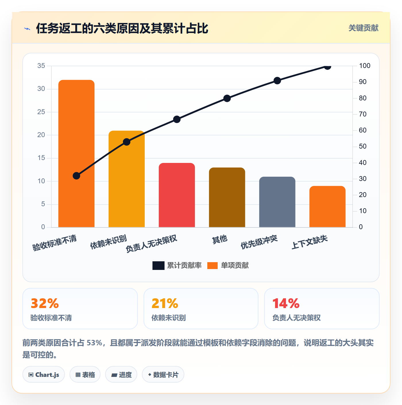 派发实操方法:项目经理提升任务分派效率的协同管理方法与模板
