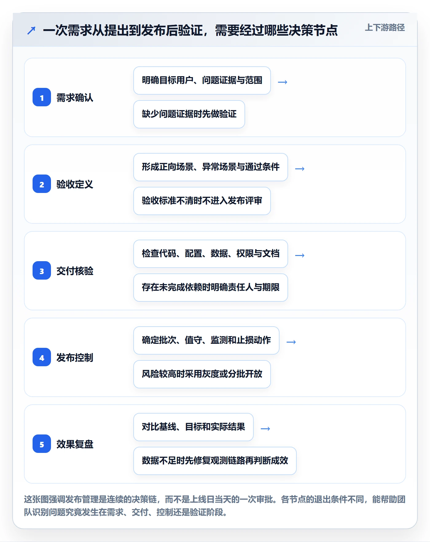 上线管理方法大全：产品经理发布管理效率提升落地清单