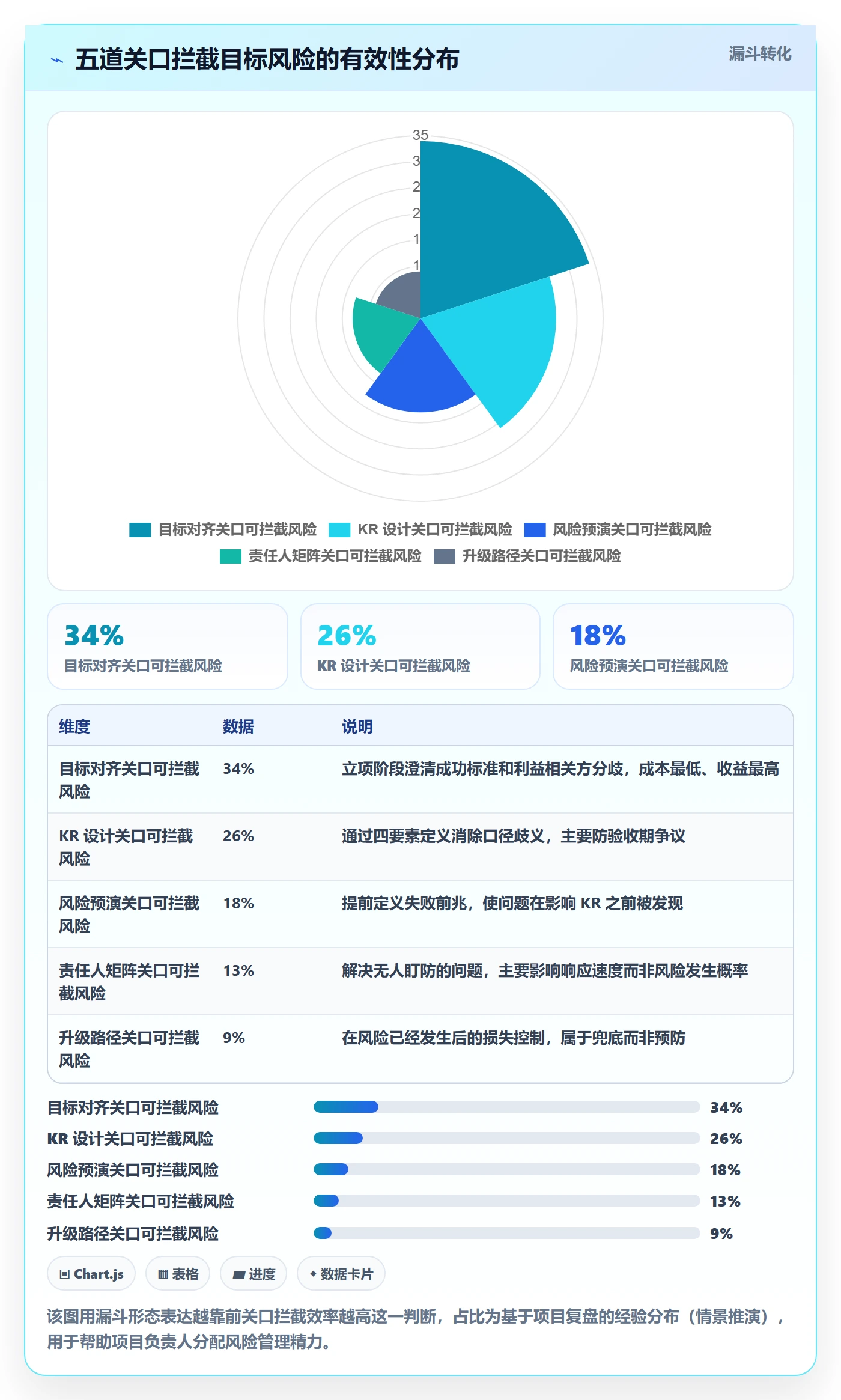 关键结果最佳实践：项目负责人项目目标风险控制，常见问题