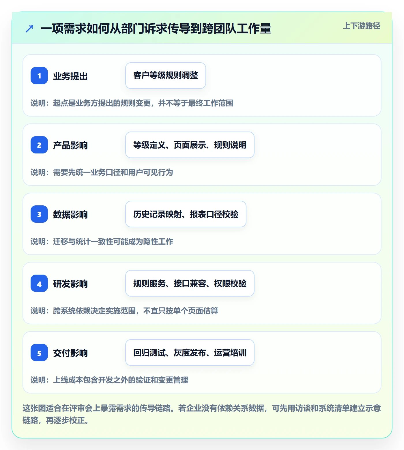 需求管理需求评审教程:企业管理者数据分析,避坑指南