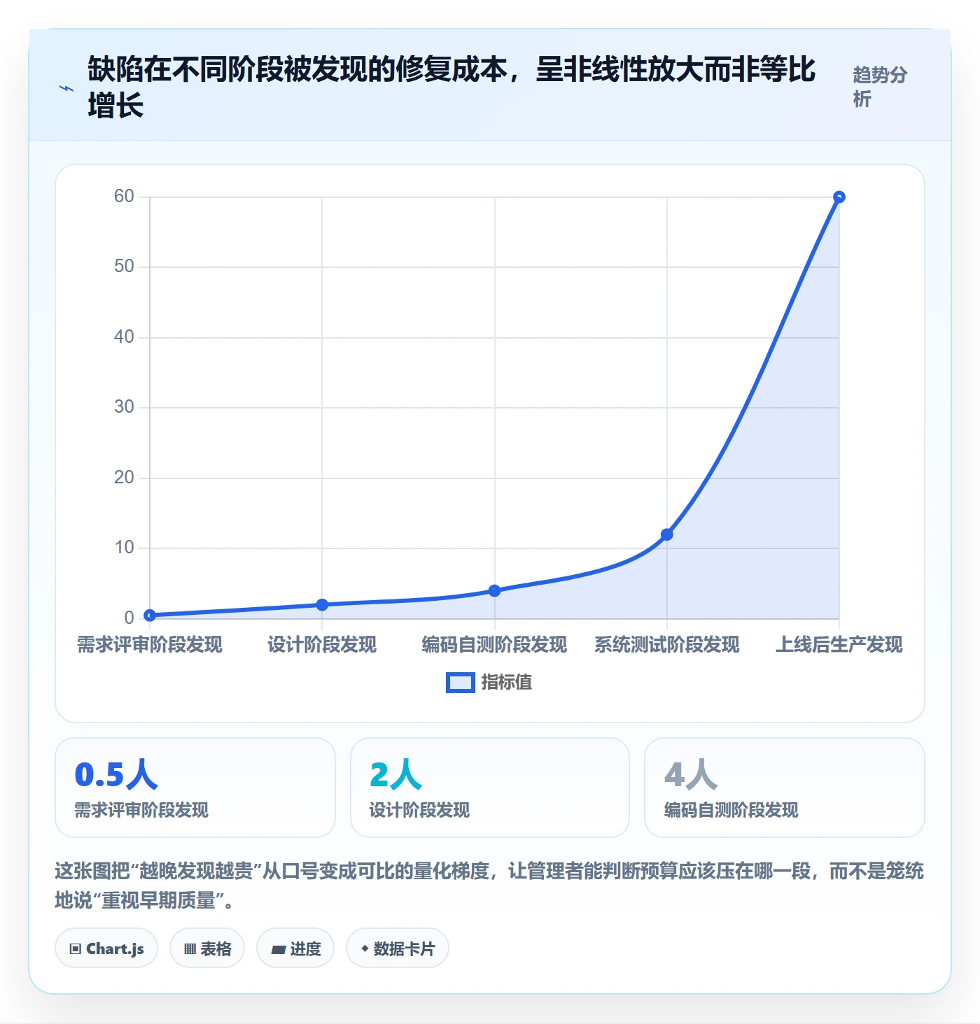 问题怎么做？企业管理者风险控制：Bug / 缺陷从0到1