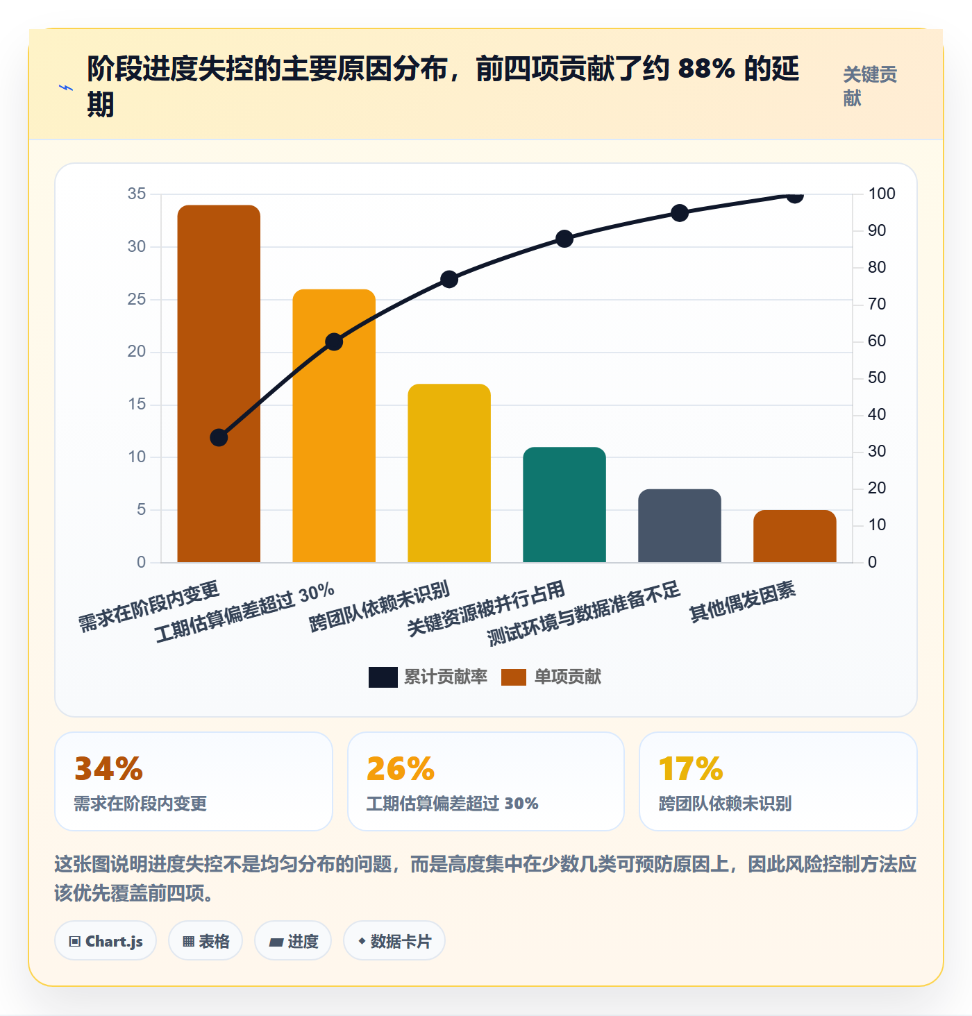 阶段进度实操方法：企业管理者提升进度管理效率的风险控制方法与模板