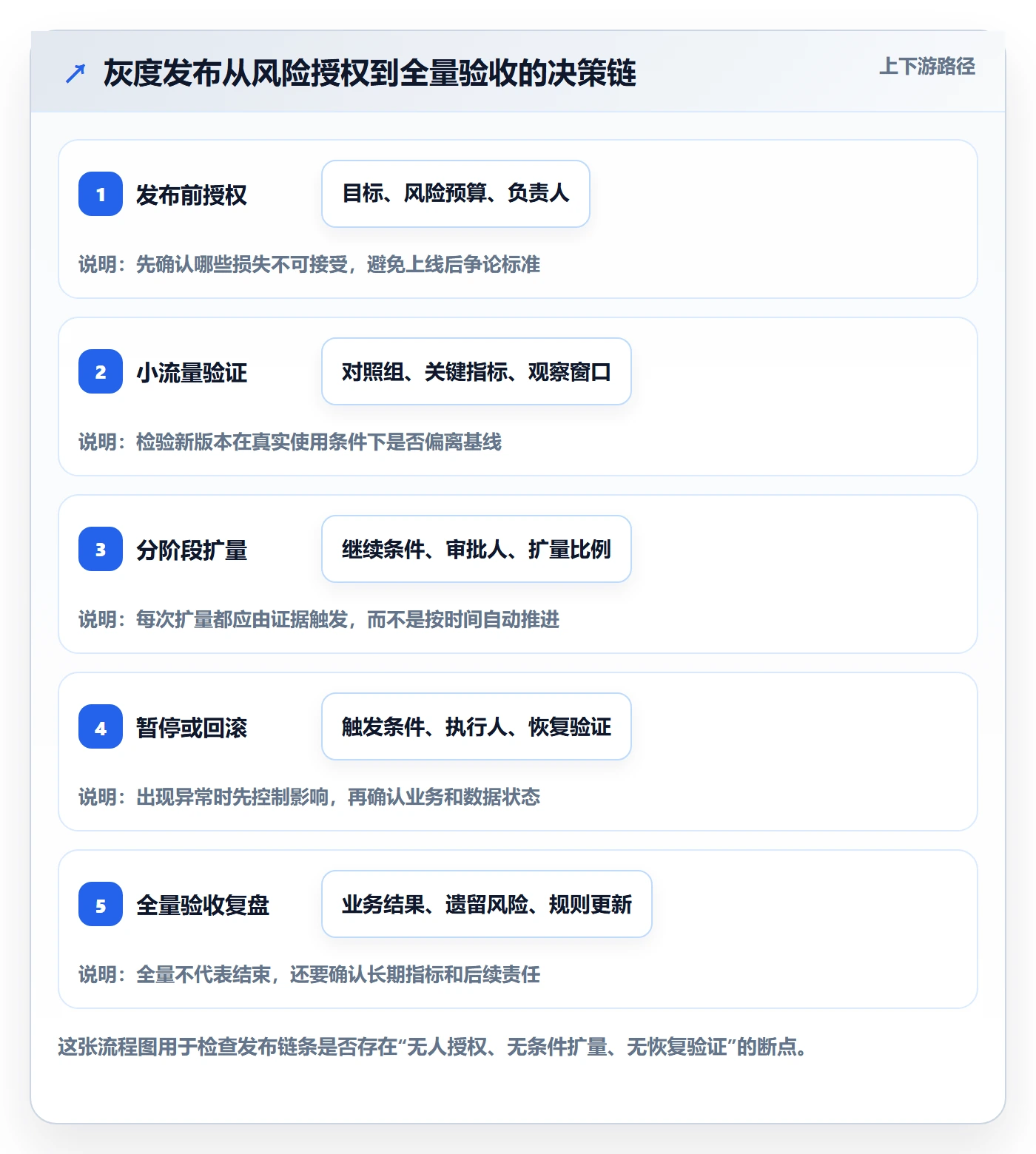 发布管理如何做好灰度发布？管理层实操方法与操作步骤