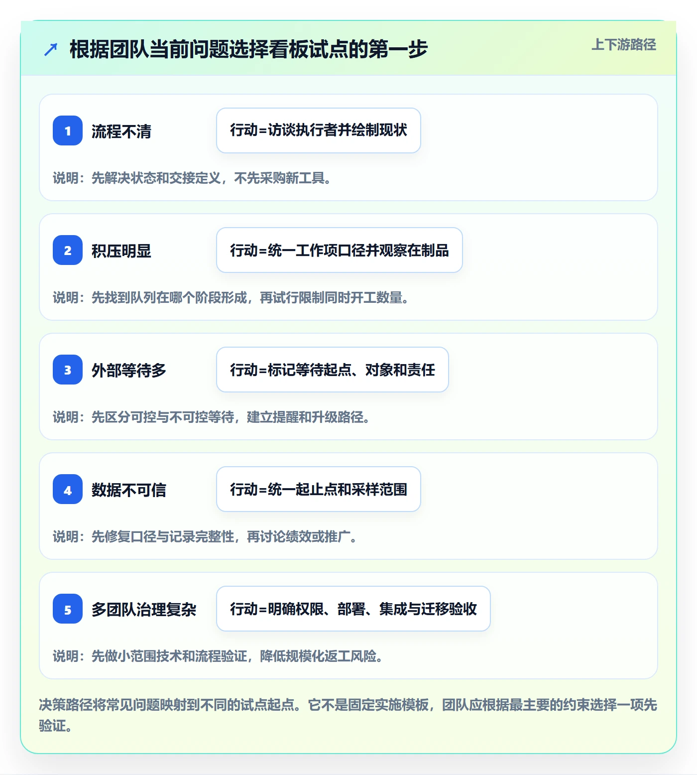 看板落地方案:实施团队开展看板的落地方案案例解析