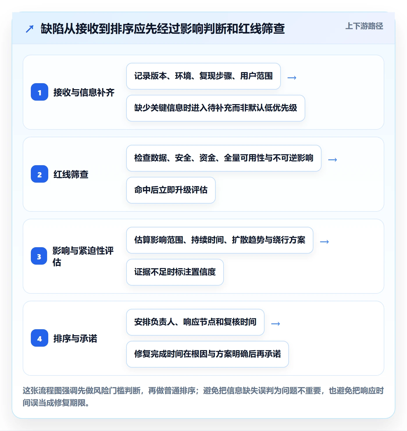 优先级最佳实践：跨部门团队Bug / 缺陷实操方法，常见问题