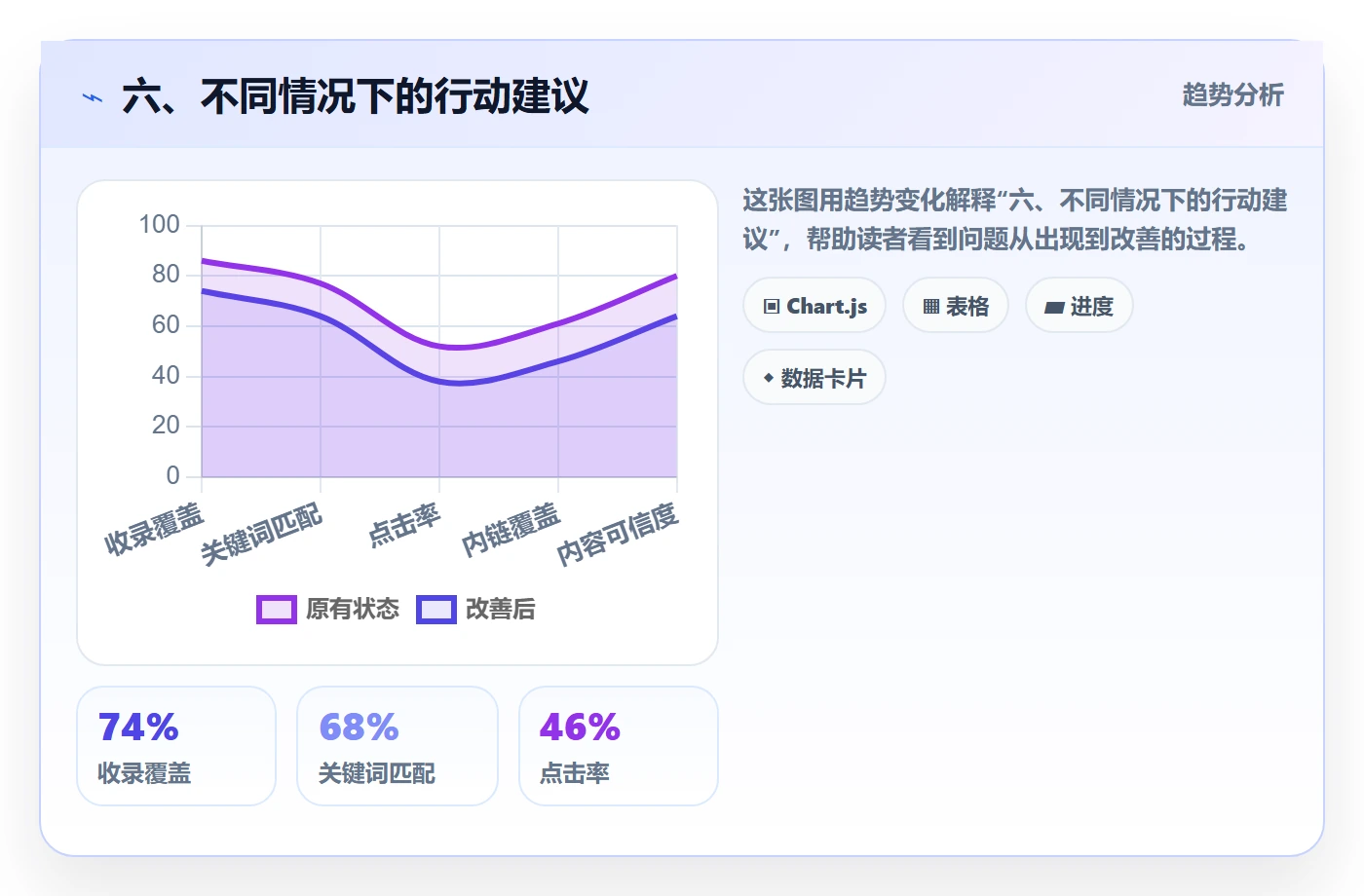 六、不同情况下的行动建议