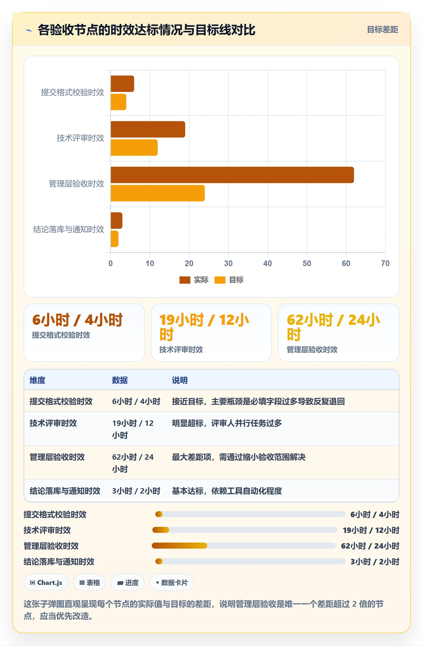 提交流程与规范:管理层任务验收协同管理关键指标