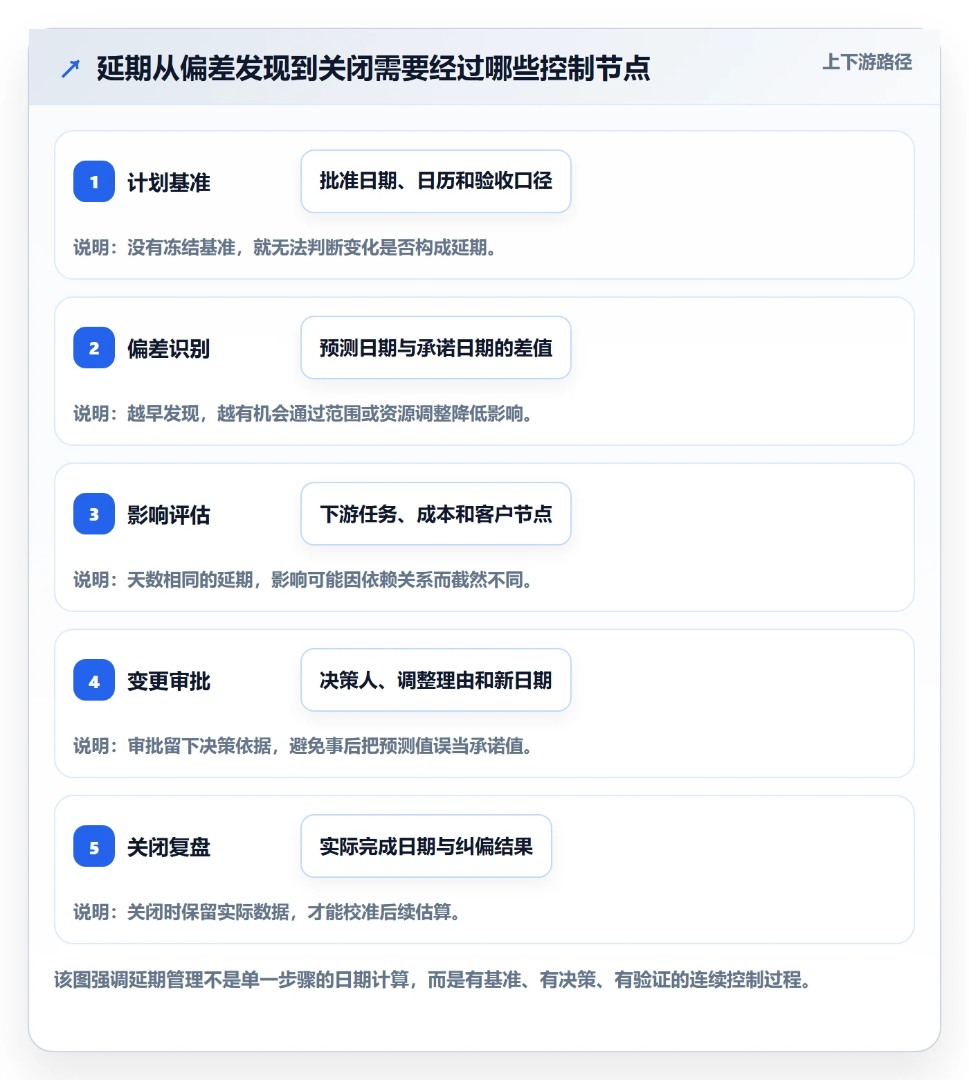 延期管理延期天数全流程：实施团队流程优化与一文讲清