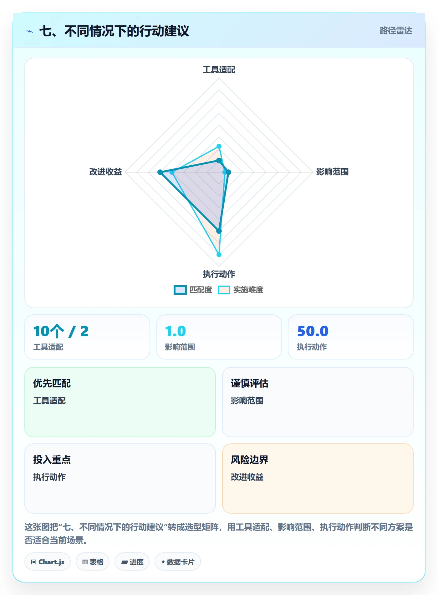七、不同情况下的行动建议