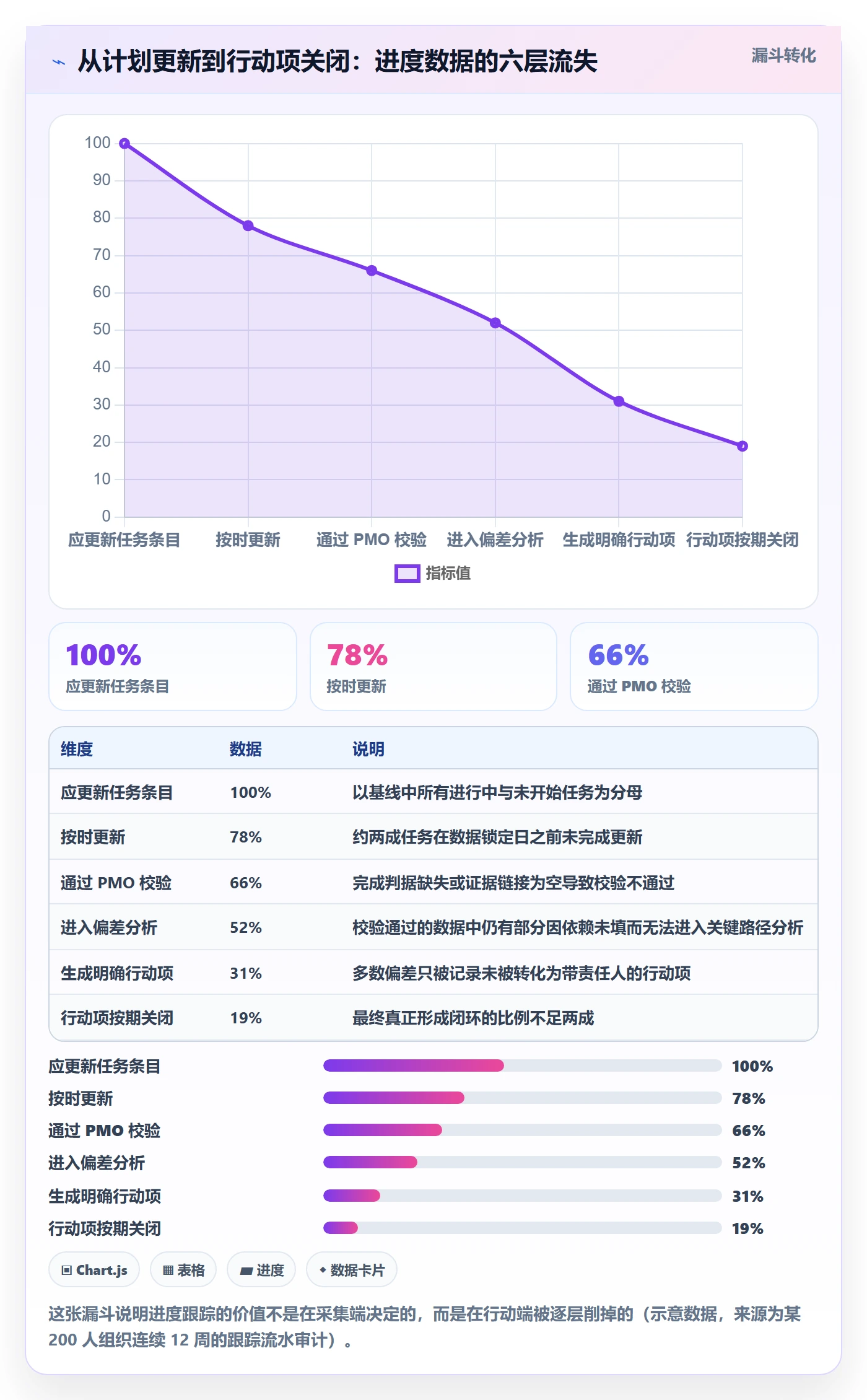 追踪管理指南:PMO如何做好进度跟踪,数据分析全流程