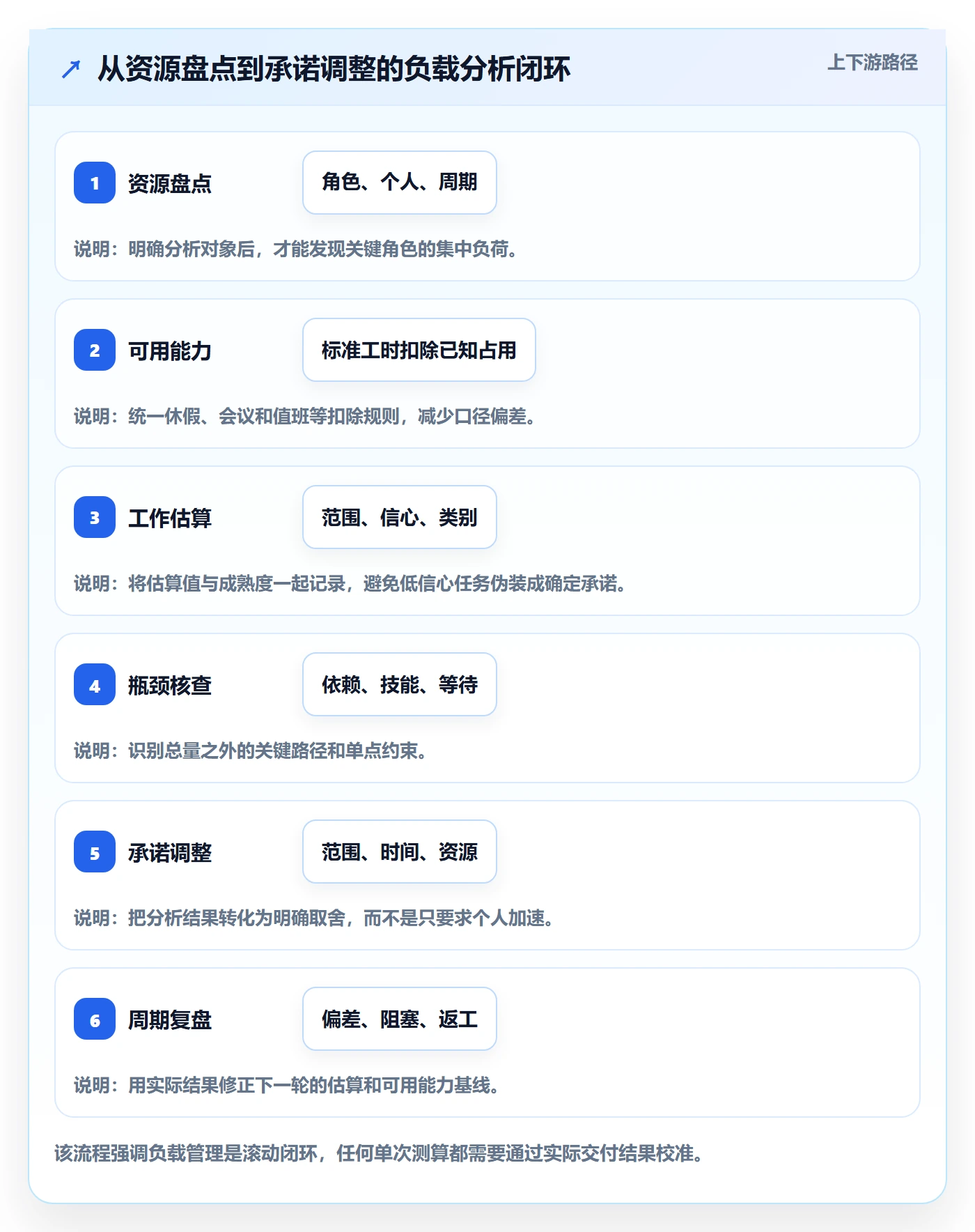 资源负载负荷教程:产品经理落地方案,避坑指南